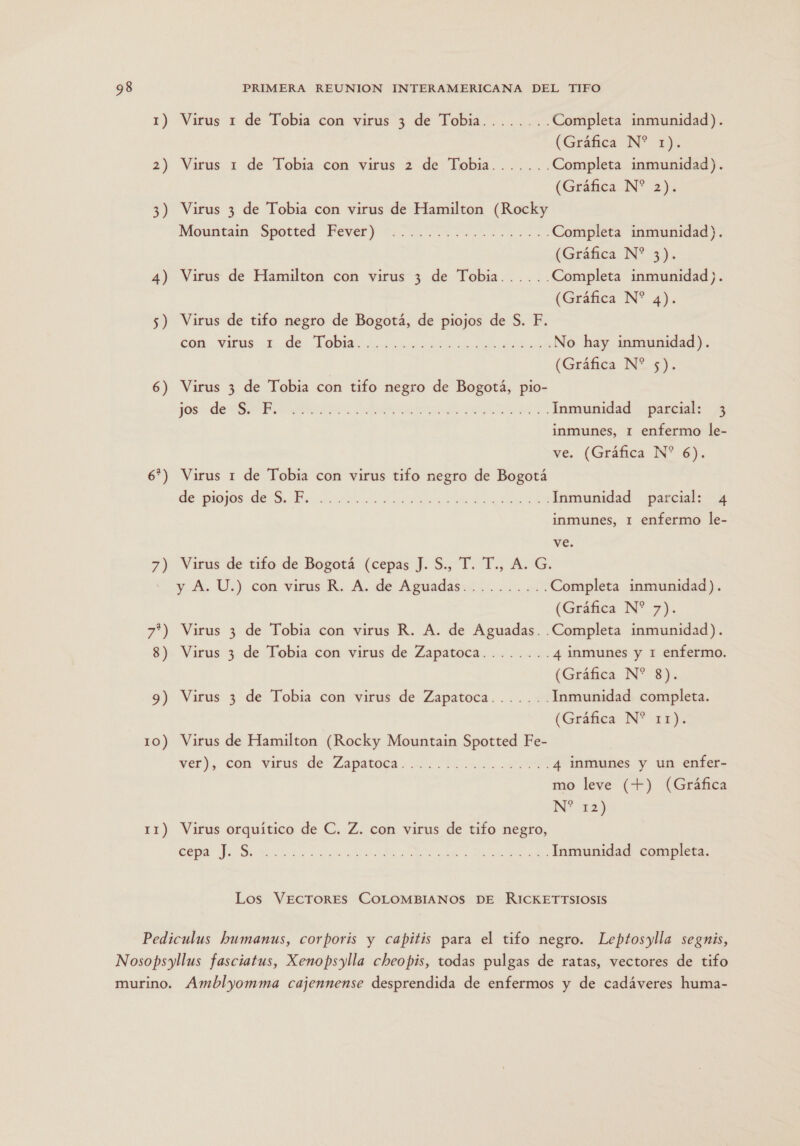 1) 2) 3) 4) 5) 6) [e -» No/ 7) 7*) 8) 9) 10) 11) Virus 1 de Tobia con virus 3 de Tobia..... . Completa inmunidad). (Gráfica N? 1). Virus 1 de Tobia con virus 2 de Tobia....... Completa inmunidad). (Gráfica NN 2) Virus 3 de Tobia con virus de Hamilton (Rocky Monntara ¡Spottedl Perer po. oo as Completa inmunidad). (Gráfica N 3) Virus de Hamilton con virus 3 de Tobia...... Completa inmunidad). (Gráfica N* 4). Virus de tifo negro de Bogotá, de piojos de S. F. ón. vu E de PO oe No hay inmunidad). (Grábtica NY 5). Virus 3 de Tobia con tifo negro de Bogotá, pio- e A O Inmunidad parcial: 3 inmunes, 1 enfermo le- ve. (Gráfica N* 6). Virus 1 de Tobia con virus tifo negro de Bogotá A A A A Inmunidad parcial: 4 inmunes, 1 enfermo le- ve. Virus de tifo de Bogotá (cepas J. S., T. T., A. G. A. Ul) con virus. ¿4 de Aguada 0.0. Completa inmunidad). (Gráfica N* 7). Virus 3 de Tobia con virus R. A. de Aguadas. Completa inmunidad). Virus 3 de Tobia con virus de Zapatoca........ 4 inmunes y 1 enfermo. (Gráfica N* 8). Virus 3 de Tobia con virus de Zapatoca....... Inmunidad completa. (Gráfica N* 11). Virus de Hamilton (Rocky Mountain Spotted Fe- wet, Gon virus der Zapátora EN AN 4 inmunes y un enfer- mo leve (+) (Gráfica N* 12) Virus orquítico de C. Z. con virus de tifo negro, E A, UL O: A a TA, Ed Inmunidad completa. Los VECTORES COLOMBIANOS DE RICKETTSIOSIS