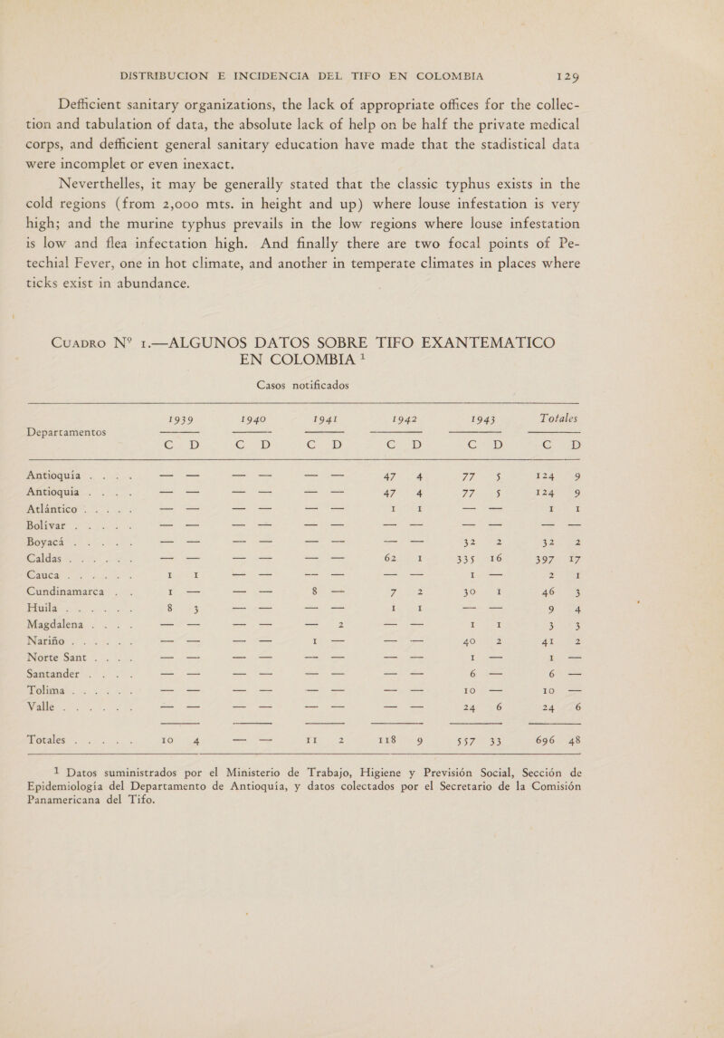 Defhicient sanitary organizations, the lack of appropriate offices for the collec- tion and tabulation of data, the absolute lack of help on be half the private medical corps, and defficient general sanitary education have made that the stadistical data were incomplet or even inexact. Neverthelles, it may be generally stated that the classic typhus exists in the cold regions (from 2,000 mts. in height and up) where louse infestation is very high; and the murine typhus prevails in the low regions where lcuse infestation is low and flea infectation high. And finally there are two focal points of Pe- techial Fever, one in hot climate, and another in temperate climates in places where ticks exist in abundance. CUADRO N* 1.—ALGUNOS DATOS SOBRE TIFO EXANTEMATICO EN COLOMBIA * Casos notificados        1939 1940 1941 1942 1943 Totales Departamentos &gt; A —_—_—_—_— Cad G- y E. D CHAD CARD E 34 INDOQUÍa . . 3. = — A — — AT 4 ADOS 124 059 ¡AREIOGUIA - . .. == — = — = — 47 E EZ 7 EIAtICO. +... — — = — = — E — — Hera OVAE 0 o o o A E a A —= &gt; DOES — A A == LR FU DS = — = — = — CRE $35. 16 397. 17 MM I 1 — — — — == — II — 2 1 Cundinamarca . . 1 — = — g — O o 39. 5d 16-33 o 843 — — =— — E — — 0-7 Magdalena . .. . = — == — = 2 = — 1 Ene Do MO a a = — = — 1. == — AO e Ad E Norte Sant . . 0, = — == — — — — — Ir — 1 — Santander... 0. = — = — = — == — 6 — 6 — DEUDA = — —= — = — = — 10 — 10 — AMES == — = — == — = — 24 6 24 GO DOEMES 10 4 E II 2 118 9 STA 696 48   1 Datos suministrados por el Ministerio de Trabajo, Higiene y Previsión Social, Sección de Epidemiología del Departamento de Antioquía, y datos colectados por el Secretario de la Comisión Panamericana del Tifo.