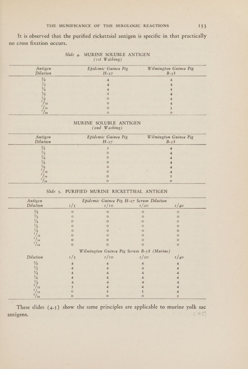 It is observed that the purified rickettsial antigen is specific in that practically no cross fixation occurs. Slide 4; MURINE SOLUBLE ANTIGEN (1st Washbing) Antigen Epidemic Guinea Pig Wilmington Guinea Pig Dilution H-27 : B-38 Y 4 4 Za 4 4 Ya 4 4 Ye I 4 Ye o 4 Da o 4 756 O 3 Tos O o  MURINE SOLUBLE ANTIGEN (2nd Washing)   Antigen Epidemic Guinea Pig Wilmington Guinea Pig Dilution H-27 B-38 Y, 2 4 a O 4 Ya o 4 Ye O 4 78 O 4 3 05 4 Ds O I 724 O O Slide 5. PURIFIED MURINE RICKETTSIAL ANTIGEN Antigen Epidemic Guinea Pig H-27 Serum Dilution Dilution 1/5 1/10 1/20 1/40 Y O O O O Y O O O O Ya O O o o Ye o ro) O O Y O o ro) O 713 10) O Oo Oo Fe (0) O O O E? O O o o Wilmington Guinea Pig Serum B-38 (Murine) Dilution 1/5 1/10 1/20 1/40 Y 4 &gt; 4 4 Y 4 4 4 4 Y 4 4 4 4 Ye 4 4 4 4 Y 4 4 4 4 2759 3 4 4 4 756 lo) 2 3 4 Dos O O O 2   These slides (4.5) show the same principles are applicable to murine yolk sac antigens. E pate