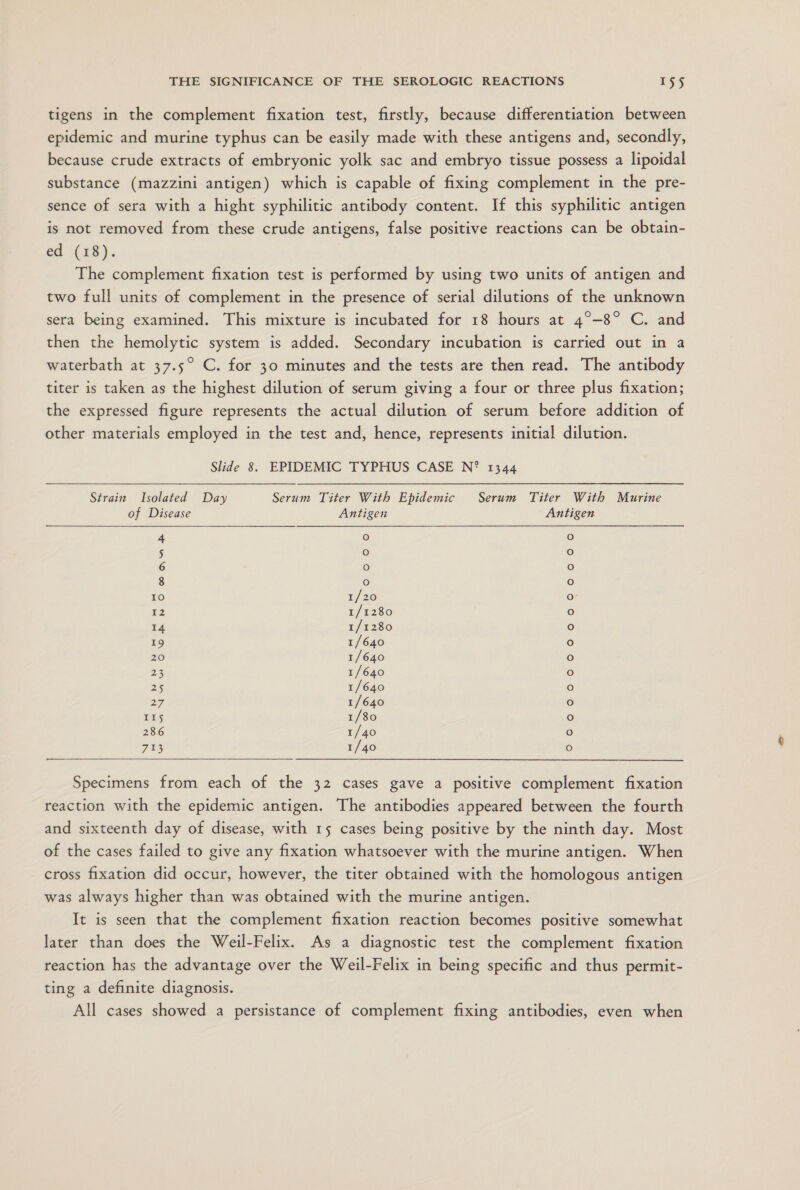 tigens in the complement fixation test, firstly, because differentiation between epidemic and murine typhus can be easily made with these antigens and, secondly, because crude extracts of embryonic yolk sac and embryo tissue possess a lipoidal substance (mazzini antigen) which is capable of fixing complement in the pre- sence of sera with a hight syphilitic antibody content. Tf this syphilitic antigen is not removed from these crude antigens, false positive reactions can be obtain- ed (18). The complement fixation test is performed by using two units of antigen and two full units of complement in the presence of serial dilutions of the unknown sera being examined. This mixture is incubated for 18 hours at 4”-8” C. and then the hemolytic system is added. Secondary incubation is carried out in a waterbath at 37.5” C. for 30 minutes and the tests are then read. The antibody titer is taken as the highest dilution of serum giving a four or three plus fixation; the expressed figure represents the actual dilution of serum before addition of other materials employed in the test and, hence, represents initial dilution. Slide 8. EPIDEMIC TYPHUS CASE N” 1344  Strain Isolated Day Serum Titer Witb Epidemic Serum Titer With Murine of Disease Antigen Antigen 4 o o 5 o o 6 O O 8 O O 10 1/20 O 12 1/1280 o 14 1/1280 o 19 1/640 o 20 1/640 O 23 1/640 o 2% 1/640 O 27 1/640 o 115 1/80 o 286 1/40 o 783 1/40 o   Specimens from each of the 32 cases gave a positive complement fixation reaction with the epidemic antigen. The antibodies appeared between the fourth and sixteenth day of disease, with 15 cases being positive by the ninth day. Most of the cases failed to give any fixation whatsoever with the murine antigen. When cross fixation did occur, however, the titer obtained with the homologous antigen was always higher than was obtained with the murine antigen. It is seen that the complement fixation reaction becomes positive somewhat later than does the Weil-Felix. As a diagnostic test the complement fixation reaction has the advantage over the Weil-Felix in being specific and thus permit- ting a definite diagnosis. All cases showed a persistance of complement fixing antibodies, even when