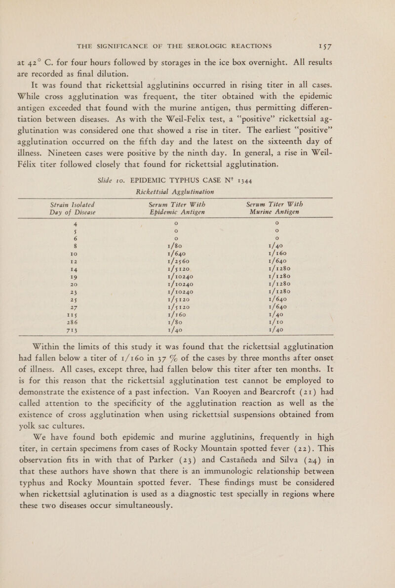 at 42” C. for four hours followed by storages in the ice box overnight. All results are recorded as final dilution. It was found that rickettsial agglutinins occurred in rising titer in all cases. While cross agglutination was frequent, the titer obtained with the epidemic antigen exceeded that found with the murine antigen, thus permitting differen- tiation between diseases. As with the Weil-Felix test, a “positive” rickettsial ag- glutination was considered one that showed a rise in titer. The earliest “positive” agglutination occurred on the fifth day and the latest on the sixteenth day of illness. Nineteen cases were positive by the ninth day. In general, a rise in Weil- Félix titer followed closely that found for rickettsial agglutination. Slide 10. EPIDEMIC TYPHUS CASE N?” 1344 Rickettsial Agglutination  Strain Isolated Serum Titer With Serum Titer Witb Day of Disease Epidemic Antigen Murine Antigen 4 : o o 5 o o 6 O O 8 1/80 1/40 10 1/640 1/160 12 1/2560 1/640 14 1/5120 1/1280 19 1/10240 1/1280 20 1/10240 1/1280 23 1/10240 1/1280 25 1/5120 1/640 27 1/5120 1/640 115 1/160 1/40 286 1/80 1/10 713 1/40 1/40  Within the limits of this study it was found that the rickettsial agglutination had fallen below a titer of 1/160 in 37 %o of the cases by three months after onset of illness. All cases, except three, had fallen below this titer after ten months. lt is for this reason that the rickettsial agglutination test cannot be employed to demonstrate the existence of a past infection. Van Rooyen and Bearcroft (21) had called attention to the specificity of the agglutination reaction as well as the existence of cross agglutination when using rickettsial suspensions obtained from yolk sac cultures. We have found both epidemic and murine agglutinins, frequently in high titer, in certain specimens from cases of Rocky Mountain spotted fever (22). This observation fits in with that of Parker (23) and Castañeda and Silva (24) in that these authors have shown that there is an immunologic relationship between typhus and Rocky Mountain spotted fever. These findings must be considered when rickettsial aglutination is used as a diagnostic test specially in regions where these two diseases occur simultaneously.