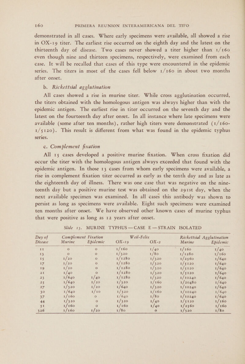 demonstrated in all cases. Where early specimens were available, all showed a rise in OX-19 titer. The earliest rise occurred on the eighth day and the latest on the thirteenth day of disease. “Two cases never showed a titer higher than 1/160 even though nine and thirteen specimens, respectively, were examined from each case. It will be recalled that cases of this type were encountered in the epidemic series. The titers in most of the cases fell below 1/160 in about two months after onset. b. Rickettsial agglutination All cases showed a rise in murine titer. While cross agglutination occurred, the titers obtained with the homologous antigen was always higher than with the epidemic antigen. The earliest rise in titer occurred on the seventh day and the latest on the fourteenth day after onset. In all instance where late specimens were available (some after ten months), rather high titers were demonstrated (1/160- 1/5120). This result is different from what was found in the epidemic typhus series. c. Complement fixation All 15 cases developed a positive murine fixation. When cross fixation did occur the titer with the homologous antigen always exceeded that found with the epidemic antigen. In those 13 cases from whom early specimens were available, a rise in complement fixation titer occurred as early as the tenth day and as late as the eighteenth day of illness. There was one case that was negative on the nine- teenth day but a positive murine test was obtained on the 291st day, when the next available specimen was examined. In all cases this antibody was shown to persist as long as specimens were available. Eight such specimens were examined ten months after onset. We have observed other known cases of murine typhus that were positive as long as 12 years after onset. Slide 13. MURINE TYPHUS— CASE E-——STRAIN ISOLATED    Day of Complement Fixation VW eil- Felix Rickettsial Agglutination Disease Murine Epidemic OX-19 OX-2 Murine Epidemic 11 o o 1/160 1/40 1/160 1/40 13 o o 1/320 1/80 1/1280 1/160 15 1/20 o 1/1280 1/320 1/2560 1/640 19 1/20 o 1/1280 1/320 1/5120 1/640 19 1/20 O 1/1280 1/320 1/5120 1/640 21 1/40 o 1/1280 1/320 1/5120 1/640 23 1/640 1/40 1/1280 1/320 1/10240 1/640 25 1/640 1/20 3/3120 1/160 1/20480 1/640 27 1/320 1/20 1/640 1/320 1/10240 1/640 30 1/640 1/10 1/320 1/160 1/10240 1/640 37 1/160 0 1/640 1/80 1/10240 1/640 44 1/320 o 1/320 1/40 1/5120 1/160 51 1/160 o 1/160 1/40 1/2560 1/160 326 1/160 1/20 1/80 o 1/320 1/80