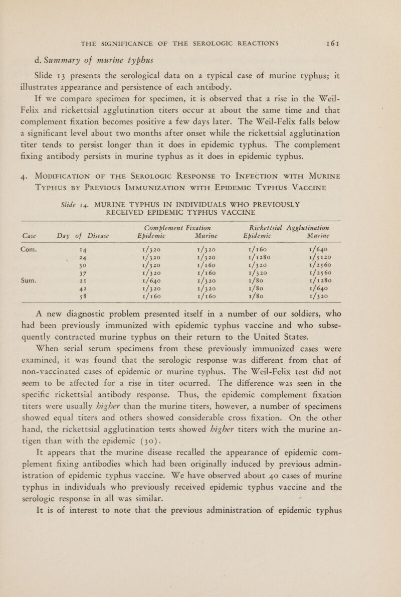 d. Summary of murine typhus Slide 13 presents the serological data on a typical case of murine typhus; it illustrates appearance and persistence of each antibody. If we compare specimen for specimen, it is observed that a rise in the Weil- Felix and rickettsial agglutination titers occur at about the same time and that complement fixation becomes positive a few days later. The Weil-Felix falls below a significant level about two months after onset while the rickettsial agglutination titer tends to persist longer than it does in epidemic typhus. The complement fixing antibody persists in murine typhus as it does in epidemic typhus. 4. MODIFICATION OF THE SEROLOGIC RESPONSE TO INFECTION WITH MURINE Tyrmus BY Previous ÍMMUNIZATION WITH EPIpeEMIC TYypmHus VAccIiNE Slide 14. MURINE TYPHUS IN INDIVIDUALS WHO PREVIOUSLY RECEIVED EPIDEMIC TYPHUS VACCINE    Complement Fixation Rickettsial Agglutination Case Day of Disease Epidemic Murine Epidemic Murine Com. 14 1/320 1/320 1/160 1/640 24 1/320 1/320 1/1280 1/5120 30 1/320 1/160 1/320 1/2560 37 1/320 1/160 1/320 1/2560 Sum. 21 1/640 1/320 1/80 1/1280 42 1/320 1/320 1/80 1/640 58 1/160 1/160 1/80 1/320 A new diagnostic problem presented itself in a number of our soldiers, who had been previously immunized with epidemic typhus vaccine and who subse- quently contracted murine typhus on their return to the United States. When serial serum specimens from these previously immunized cases were examined, it was found that the serologic response was different from that of non-vaccinated cases of epidemic or murine typhus. The Weil-Felix test did not seem to be affected for a rise in titer ocurred. The difference was seen in the specific rickettsial antibody response. Thus, the epidemic complement fixation titers were usually higher than the murine titers, however, a number of specimens showed equal titers and others showed considerable cross fixation. On the other hand, the rickettsial agglutination tests showed higher titers with the murine an- tigen than with the epidemic (30). It appears that the murine disease recalled the appearance of epidemic com- plement fixing antibodies which had been originally induced by previous admin- istration of epidemic typhus vaccine. We have observed about 40 cases of murine typhus in individuals who previously received epidemic typhus vaccine and the serologic response in all was similar. It is of interest to note that the previous administration of epidemic typhus