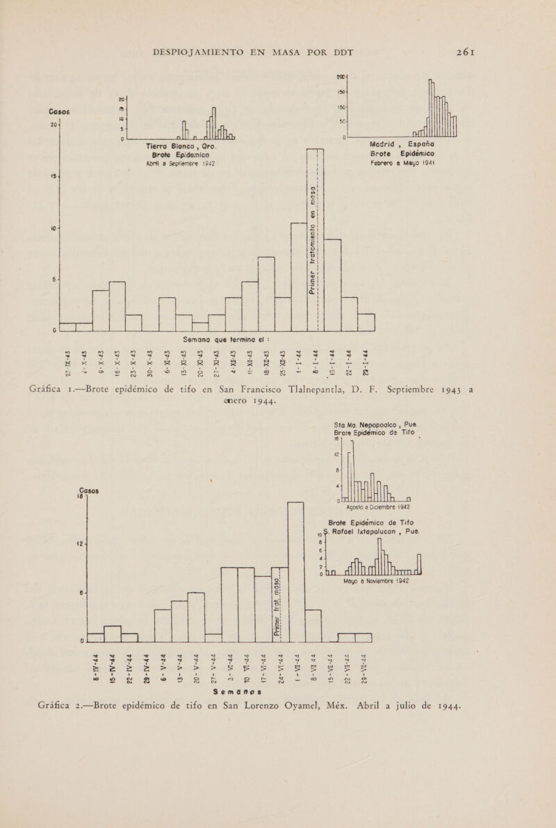  200 (50 20 Cosos e did s0 20 50 5 0 0 . A Tierra Blanca , Qro. Madrid , España Brote Epidemico | Brote Epidemico Abri a Septiembre 1032 1 Febrero e Mayo 1941 1d 45 ! o e e; E: | 5 t to 2! Et e; al EN Si! a; e 5] 6 E . Al a | t t ' t ' ' ' CEIC IR ES oa Semana que termina el :  NN A RS EOS ROA A ORAR A O NO OO AO CS A A A E A E E AS O E E A A O A O E A RS UA DA E A O A A A O EA. E A Dr (E A E O O A ia e RI A a e A E A A UA E A Ss A A CA AE 0 A O 7 A NS E E EN o JO 0 TN &gt;&gt; A AN A RO SE: &gt; PS ARS E ME al OL 0, ts A SOS. A AS Sto. Mo. Nepopoalco , Pue. Brote Epidémico de Tito 4 . (Ya Casos 18    Agosto a Diciembre 1942 OM hh o00 12      Mayo a Noviembre 1942 Primer trat masa 0 Y &lt;Q Q Á+ Q Q Q Y Q Q Aj Q Q q Q &lt; Y NR E OS E A O A a NI E E A a a SAS $ 4 ' 4 1 ' ' Ú ' U , 4 ' t ' ' A A E A A OIE Semanas Gráfica 2.—Brote epidémico de tifo en San Lorenzo Oyamel, Méx. Abril a julio de 1944.