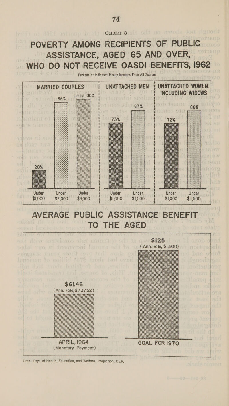 CHART 5         MARRIED COUPLES UNATTACHED MEN    . Under se Under $1,000 $2,000 Under Under $1000 $1,500 Under Under $1,000 $1,500 AVERAGE PUBLIC ASSISTANCE BENEFIT TO THE AGED 7 $125 . ( Ann. rate, $1,500)  we ee cece anecusbocnnasduscmscnencasucnenscceseneccscancaces       APRIL, 1964 (Monetary Payment)  bis 2% 