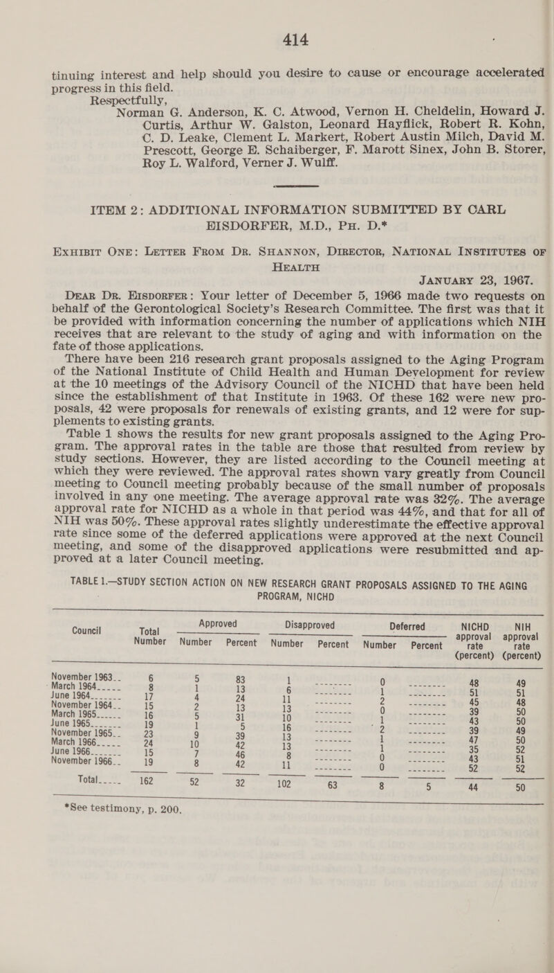 tinuing interest and help should you desire to cause or encourage accelerated progress in this field. Respectfully, Noruae G. Anderson, K. C. Atwood, Vernon H. Cheldelin, Howard J. Curtis, Arthur W. Galston, Leonard Hayflick, Robert R. Kohn, C. D. Leake, Clement L. Markert, Robert Austin Milch, David M. Prescott, George E. Schaiberger, F. Marott Sinex, John B. Storer, Roy L. Walford, Verner J. Wulff. ITEM 2: ADDITIONAL INFORMATION SUBMITTED BY CARL EISDORFER, M.D., Pu. D.* EXHIBIT ONE: LETTER FROM DR. SHANNON, DIRECTOR, NATIONAL INSTITUTES OF HEALTH JANUARY 23, 1967. Deak Dr. ExsporFer: Your letter of December 5, 1966 made two requests on behalf of the Gerontological Society’s Research Committee. The first was that it be provided with information concerning the number of applications which NIH receives that are relevant to the study of aging and with information on the fate of those applications. There have been 216 research grant proposals assigned to the Aging Program of the National Institute of Child Health and Human Development for review at the 10 meetings of the Advisory Council of the NICHD that have been held . since the establishment of that Institute in 1963. Of these 162 were new pro- posals, 42 were proposals for renewals of existing grants, and 12 were for sup- plements to existing grants. Table 1 shows the results for new grant proposals assigned to the Aging Pro- gram. The approval rates in the table are those that resulted from review by study sections. However, they are listed according to the Council meeting at which they were reviewed. The approval rates shown vary greatly from Council meeting to Council meeting probably because of the small number of proposals involved in any one meeting. The average approval rate was 32%. The average approval rate for NICHD as a whole in that period was 44%, and that for all of NIH was 50%. These approval rates slightly underestimate the effective approval rate since some of the deferred applications were approved at the next Council meeting, and some of the disapproved applications were resubmitted and ap- proved at a later Council meeting. TABLE 1.—STUDY SECTION ACTION ON NEW RESEARCH GRANT PROPOSALS ASSIGNED TO THE AGING PROGRAM, NICHD ere eee tc i ee ce, Bee ce ee ‘ Approved Disapproved Deferred NICHD NIH Council Total § ————_—— se approval approval Number Number Percent Number Percent Number Percent rate rate (percent) (percent) November 1963__ 6 5 83 1 -March 1964_____ 8 1 13 6 rf Wide : iat 2 5 st June 1964.._____ 17 4 24 a eae? re 45 48 November 1964__ 15 2 13 i: ones AE Qe ee 39 50 March 1965._____ 16 5 31 10 3 fh Gib qo SERIE 43 50 June 1965.______ 1 5 igiouy: SaTdinat, Se: ates 39 49 November 1965. _ 23 9 39 f eaieap ape sag i Palast: ig 47 50 arch 1966_____ 4 10 42 13 niin apne 35 52 June 1966....___ 7 46 8 ieee OT AP es 43 51 November 1966... 19 8 42 11 Lick ee Gy an fee Hs 52 52 _—————— ——_— —ae eee || See, —— Ss  + ° Sal = i ' ' ' i > RO on N w Lee) — =] Dh for) Ww co on > = uo o *See testimony, p. 200.