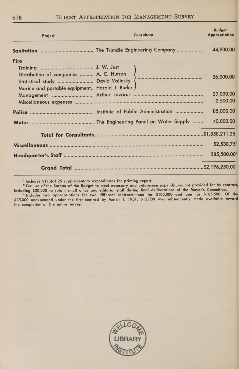   Budget Project Consultant Appropriation SeUMTECHHIO HY | Soc. dick ceencnsaccesecenescaesesnerats The Trundle Engineering Company ................... 44,900.00 Fire 3 WECUMUUNG: aha cznseatsscspnce eemeeets cases J. W. Just Distribution of companies ........... A. C. Hutson Staten Hye . eee cat DavidVolinkky (heer a 26,000.00 Marine and portable equipment.. Harold J. Burke MOMGGeEMENE cc ccscscrccesssocnssesoess- Arthur Lezais Sess ce bocce eee 29,000.00 Miscellaneous EXxPenses ...........ssscesesseeesesetes Peetrrtvrtrrreh Prrreretrrcrrcre tric ra 2,500.00 POLIGGIS SSSR ee ch nates cure ee eesnacenebacts Institute of Public Administration .................66 85,000.00 1 cae ere ACE per URN eee The Engineering Panel on Water Supply ........ 40,000.00 Total For Cons LCA S coccckcc dice lcsccccedsccrvievesGonkacdatecsnomeyidomiee gee $1,858,211.25 Pisce ll carte cosd.secbessassescuzesazesastsieodesaivcobo eso aletea Mbroelasetotna aloo tyapevioy snesrdadiegs Mien te 52,538.75” Headquarter’s Staff oo... eesseseeteeeeeenees 5 co Seana vec Phu tiece betsy Pov sada Unda tute eee pee ees 285,500.00° eT ef [os | Sa a oe Re RS RDM eniny Rees PeeneSiey Hat re mma we resua 79 8 $2,196,250.00  2 Includes $17,461.25 supplementary expenditures for printing report. &gt; For use of the Bureau of the Budget to meet necessary and unforeseen expenditures not provided for by contract, including $20,000 to retain small office and editorial staff during final deliberations of the Mayor's Committee. © Includes two appropriations for two different contracts—one for $100,000 and-one for $185,500. Of the $25,000 unexpended under the first contract by March 1, 1951, $15,000 was subsequently made available toward the completion of the entire survey. AG LIBRARY | Sms Be  