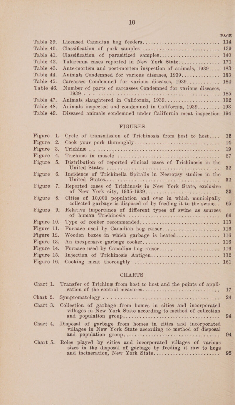 PAGE Table 39. ‘Licensed: ‘Canadian ‘hog teeders..7 tin een ee a ee 114 Pable..40:; Classification of; pork samples’, ... 42 cs. eae ola ee ae 139 Table. 41. Classification: of parasitized’ samplesing: &gt;. 48024: ..ewas se 140 Table 42. Tularemia cases reported in New York State............... 171 Table 43. Ante-mortem and post-mortem inspection of animals, 1939.... 183 Table 44. Animals Condemned for various diseases, 1939.............. 183 Table 45. Carecasses Condemned for various diseases, 1939............ 184 Table 46. Number of parts of carcasses Condemned for various diseases, TBO a: hk op iS sa eae oce etts gual BEG teh od 5 BAe ERC ea tiles cee 185 Table 47. Animals slaughtered in California, 1939...............0.... 192 Table 48. Animals inspected and condemned in California, 1939........ 193 Table 49. Diseased animals condemned under California meat inspection 194 FIGURES Figure 1. Cycle of transmission of Trichinosis from host to host.... 12 Higure 2... Cook your pork. thoroughly .).io.... 4. 3... ao ee 14 Higure 5. UviGh Wie i.) oe 5. « 2 eb ye as oc Sn ode gle i 19 MEO ao ae amie am ROU BCLE Mo 5 ido kx, ives visiei ditt alee reenter 27 Figure 5. Distribution of reported clinical cases of Trichinosis in the United: States in... cig sce SS tun wenn ee lle ee ee 32 Figure 6. Incidence of Trichinella Spiralis in Necropsy studies in the United. SUabeS..)cecten ss sles sg soto sa ee ee 32 Figure 7. Reported cases of Trichinosis in New York State, exclusive of New York eity,. 1985-19392 % ..&lt; ox) ads eae oe ae Figure 8. Cities of 10,000 population and over in which municipally _ collected garbage is disposed of by feeding it to the swine.. 65 Figure 9. Relative importance of different types of swine as sources Of human AOriGHinOgas’ sis &lt;b acc + yo isnccaceuters eels eae 66 Higure: 10... Typeof cooker. recémmendedy . 2% .:.-. 444.080 sees ee eh ae 113 Figure 11.~ Furnace used by Canadian: hop raiser. ..'.......%.. &lt;2 sa ees 116 Figure 12. Wooden boxes in which garbage is heated................ 116 Bigure 18...An“inexpensive:warbage cooker..; &lt;2)... Sie cen se cs see eo 116 Figure 14. Furnace used by Canadian hog raiser...........0..00-s0008 116 Higure’15.' Injection of Trichinosis, Antigen.):: 45. oe: eee en eee 132 Figure 16. Cooking meat thoroughly ......... ee ee ete ot 161 CHARTS Chart 1. Transfer of Trichine from host to host and the points of appli- cation of the control; measures... ... oe nereee Oe eee 17 Chart 2; “Symptomatology esi. +. ios. oi aula cides toe gtr eas on nee 24 Chart 3. Collection of garbage from homes in cities and incorporated Chart 4. Chart 5. villages in New York State according to method of collection and. population’ groups.&lt;.. sak osties Steer sy ee eee 94 villages in New York State according to method of disposal and population: Srowp sic cesses os ery xe ewtaae ene a on heneea el ane 94 sizes in the disposal of garbage by feeding it raw to hogs and ineineration, New York State. scneny.\ias sane ome 95