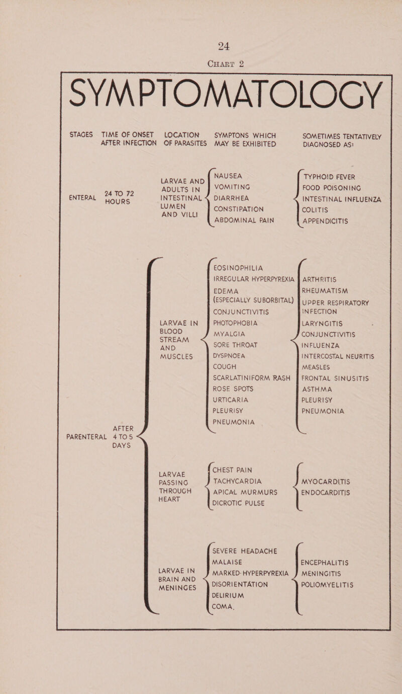 CHART 2 STAGES TIME OF ONSET LOCATION SYMPTONS WHICH AFTER INFECTION OF PARASITES MAY BE EXHIBITED             LARVAE AND neo eee VOMITING 3470 92 ADULTS IN ENTERAL INTESTINAL &lt; DIARRHEA HOURS eee CONSTIPATION ABDOMINAL PAIN EOSINOPHILIA IRREGULAR HYPERPYREXIA EDEMA (ESPECIALLY SUBORBITAL) CONJUNCTIVITIS LARVAE IN PHOTOPHOBIA ety MYALGIA AND SORE THROAT MUSCLES DYSPNOEA COUGH SCARLATINIFORM RASH ROSE SPOTS URTICARIA PLEURISY PNEUMONIA AFTER PARENTERAL 4105 DAYS oN CHEST PAIN PASSING TACHYCARDIA THROUGH APICAL MURMURS HEART DICROTIC PULSE SEVERE HEADACHE MALAISE LARVAE ie MARKED: HYPERPYREXIA BRAIN A\ MENINGES DISORIENTATION DELIRIUM COMA,  SOMETIMES TENTATIVELY DIAGNOSED AS: TYPHOID FEVER FOOD POISONING INTESTINAL INFLUENZA COLITIS APPENDICITIS  ARTHRITIS RHEUMATISM UPPER RESPIRATORY INFECTION LARYNGITIS CONJUNCTIVITIS INFLUENZA INTERCOSTAL NEURITIS MEASLES FRONTAL SINUSITIS ASTHMA PLEURISY PNEUMONIA MYOCARDITIS ENDOCARDITIS ENCEPHALITIS MENINGITIS POLIOMYELITIS