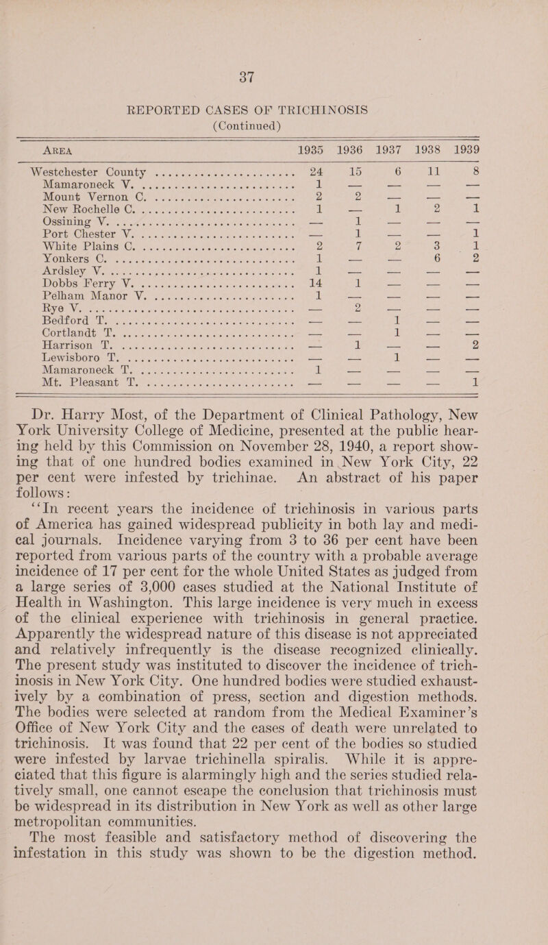 OT REPORTED CASES OF TRICHINOSIS     (Continued) AREA 1935. 1936 1937 1938. 19389 NMCSCENOSEOR: COUREYS 5.516 showers tis aiaig ol gictss ore els 24 15 6 11 8 TIER AROMOCE ROW cf eek oe ak eae ale aici Saw e ak it at a —— — Mounts Vernon O22 adeccauretie cies mon ha ae 2 2 _ ae aS ING Wer OCHOlIG Cowes eosin et Oe eur ew eae. Al ae al 2 1 OSU EVI. WAS Ahovnah a NOE Biles ica aie = 1 aa ee — Ott MO MC SUER Vise cna, Stand aieh es) 2) Glbie Sas. a Boel auat ahs a2 if oy — sf Wihstem laine Ce | o5.00 4 whens oe i a0! eee wi oe ws 2 if 2 3 ft MAOMICCTSe Oe torerecate: hous sie dek ans ae cdl « Gow, aes 1 in ee 6 2 S61 Gy Ss oe PLN an niprarE er Besar Ua Se ree al — — as — DGD SeMerT ye Vi enc. o sa ec erare she actehane shee) SONG 14 1 = a — Prete NEANOR: (V5. Saker. hoses 3 ee ae OO es i Lat oe — a EUV Ole Nias hepa eda Aes aire, ee Rint aves Ooo eran ere 2 = od = Ey CBE ORUL gh Wseietste Neo 6 acid o chceas i Groce cor he Gh sehen ane as — it ae ae CORALINE MNs i nehes cee ewes weal eacoue eae anak an ots 1 deat mes Pp SO I eh oe senha ciate ceedore eee Di ee said ts es 1 ea aoe 2 GWA DOE Oita otras etre is -aralas seat soos hanes ncaa Ave A os a, =o aoe NEI A OMeCG a su oe ves ahh aaud sealerc a te kok 1 ns = sas = INE ais aig ln tans ante a chats RA EI A at ge == wes as beens: 1    Dr. Harry Most, of the Department of Clinical Pathology, New York University College of Medicine, presented at the public hear- ing held by this Commission on November 28, 1940, a report show- ing that of one hundred bodies examined in New York City, 22 per cent were infested by trichinae. An abstract of his paper follows: 7 ‘‘In recent years the incidence of trichinosis in various parts of America has gained widespread publicity in both lay and medi- cal journals. Incidence varying from 3 to 36 per cent have been reported from various parts of the country with a probable average incidence of 17 per cent for the whole United States as judged from a large series of 3,000 cases studied at the National Institute of Health in Washington. This large incidence is very much in excess of the clinical experience with trichinosis in general practice. Apparently the widespread nature of this disease is not appreciated and relatively infrequently is the disease recognized clinically. The present study was instituted to discover the incidence of trich- inosis in New York City. One hundred bodies were studied exhaust- ively by a combination of press, section and digestion methods. The bodies were selected at random from the Medical Examiner’s Office of New York City and the cases of death were unrelated to trichinosis. It was found that 22 per cent of the bodies so studied were infested by larvae trichinella spiralis. While it is appre- ciated that this figure is alarmingly high and the series studied rela- tively small, one cannot escape the conclusion that trichinosis must be widespread in its distribution in New York as well as other large metropolitan communities. The most feasible and satisfactory method of discovering the infestation in this study was shown to be the digestion method.