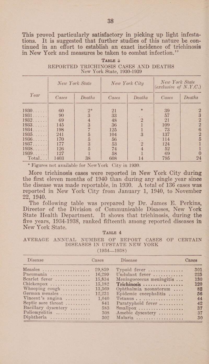 This proved particularly satisfactory in picking up light infesta- tions. It is suggested that further studies of this nature be con- tinued in an effort to establish an exact incidence of trichinosis in New York and measures be taken to combat infection.’’ TABLE 3 REPORTED TRICHINOSIS CASES AND DEATHS New York State, 1930-1939 New York State New York City New York State (exclusive of N.Y.C.) Year Cases Deaths Cases Deaths Cases Deaths TOSN 4 iss 60 2 ot . 39 2 LOS whee 90 3 oo pa 57 3 TOS 2a 69 4 48 2 21 2 TOSS) Fs 145 3 36 | 109 2 1OSt ess 198 7 125 1 18 6 ROSSe kee 241 5 104 3 137 2 MOSG ros. a 170 5 56 oe 114 5 MOSH eke 177 a on 2 124 1 LOSS o3 os 126 5 74 4 52 1 LOSE oe: 1ZE 1 58 1 69 0 Total |. 1408 38 608 14 795 24 * Figures not available for NewYork City in 1930. More trichinosis cases were reported in New York City during the first eleven months of 1940 than during any single year since the disease was made reportable, in 19380. &lt;A total of 136 cases was reported in New York City from January 1, 1940, to November 22, 1940. The following table was prepared by Dr. James E. Perkins, Director of the Division of Communicable Disaeses, New York State Health Department. It shows that trichinosis, during the five years, 1934-1938, ranked fifteenth among reported diseases in New York State. TABLE 4 AVERAGE ANNUAL NUMBER OF REPORT CASES OF CERTAIN DISEASES IN UPSTATE NEW YORK (19341938)   Disease Cases Disease Cases Nea SCS aif.) s she de Setieue renee 29800, “Ty pord fever &lt;% saseuor uesene 301 PUCUMGMIN: (ote f 2 ack eeetne nie 16,299. Undulant, fever &lt;5. .0-.aieaweee 225 Dcarlet Dever our: cw vacamionoey 15,834 Meningococcus meningitis ... 130 Chickenpox: GA's. ct. ced Sane aie 15,182.) “DrichinOsis (/:5 sis 1s&lt;64 acoretene 120 Whooping cotoh ms .).4. ook 13,369 Ophthalmia neonatorum .... 82 German measles ..,...6..... 12,231 Epidemic. encephalitis “3.....; 56 Vancent’s angina.) 2.2 2. 1,040 ~ Pepamus 05 \.tia 8 eke § gorontaten 44 Septic sore throat. -.ses.ces 841 Paratyphoid fever .......... 42 Bacillary dysentery ........ OSes: - Smallpox te sick sexi seats 37 POMOMLYOMUISY 6 sc. Wc. sig eae 308 ..Amebic dysentery... .. Ac... 37 Diphtheria. 2 aed. 2 ee S02) sr: MBalarig ices we heeciie eee 30 