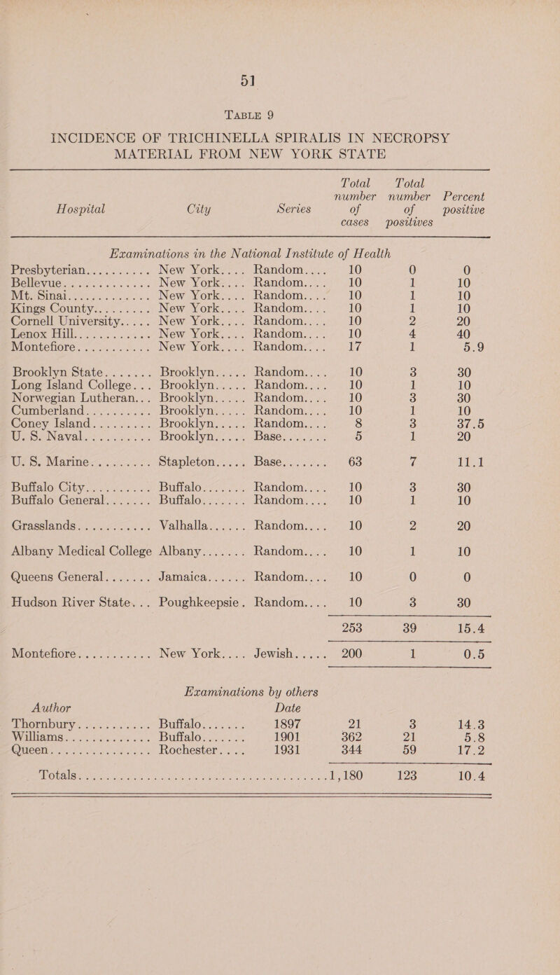 TABLE 9 INCIDENCE OF TRICHINELLA SPIRALIS IN NECROPSY MATERIAL FROM NEW YORK STATE Total Total number number Percent Hospital City Series of of positive cases ‘positives Examinations in the National Institute of Health Presbyterian........... New York?:.; Random. 3... 10 0 0 152) ON gee New York-... Random... 10 1 10 Weteoimal. 2 ss wg Sa New York=..&gt; Random:.: 7 10 1 10 Hangs County... 3... New York.... Randem.... 16 1 10 Cornell University..... New York.... Random.... 10 2 20 eno. eM Cleo. 5% New York.... Random....- 10 4 40 NMontenore 7. iRise New York.2.., Random... ) 17 ik 5.9 Brooklyn State....... Brooklyny..4;. Random, °°, .¢.-10 3 30 Long Island College... Brooklyn..... Random.... 10 i! 10 Norwegian Lutheran... Brooklyn..... Random... -. ~ 10 3 30 Cumberland. 69.25.40. Brookiynk-2” random... 10 1 10 Coney Island. 3.4..02: Brookbynts..\5.. Random.... 8 3 37.5 Wi seNe Valin) .osorcias Brooklyn..... Base. c\.. 0s: 5 i) 20 WAS. Mariner. o: Stapleton..... Base, cy 8 63 te aot BiH nO; C1Gy ne cunt oss. Butialoes.. .... kandom. &lt;5 10 3 30 Buffalo General....... Buttalone 1.7.5 andom:,’-..) 10 1 10 Grasslands. 675 6..¢ s3 Vathalla... 3: . Random... 10 2 20 Albany Medical College Albany....... Random... 7,710 1 10 Queens General....... Jamaica...... Random...) 40 0 0 Hudson River State... Poughkeepsie. Random.... 10 3 30 253 39 15.4 Montehioré: . 0.2). 660i ss New York.... Jewish..... 200 1 0.5 Examinations by others Author Date PEMOUM DUTY = 18555 cls os Bulialos sk. xe: 1897 21 3 14.3 WHIMS ooo ss eco BU a0 so 1901 362 21 5.8 la CS Se pee Rochester... .. 1931 344 59 gee MOU Ser ee ort at a ten te AG cS OK GPa ye 1,180 123 10.4