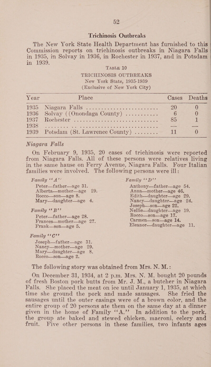 Trichinosis Outbreaks The New York State Health Department has furnished to this Commission reports on trichinosis outbreaks in Niagara Falls in 1935, in Solvay in 1936, in Rochester in 1937, and in Potsdam in 1939. | TABLE 10 TRICHINOSIS OUTBREAKS New York State, 1935-1939 (Exclusive of New York City)   Year Place , Cases Deaths PO85) “Niaoara as. ase ee Seco 4 eee: 20 0 19386. Solvay ((Onondage County) 22. +... 6 0 LOST ROCESS TSIM: teat eee B eteee meet es et eee 85 1 POS Re. Scores seca Mn tees Rea eoneEMRUNAMS Se ey A SERRE ee — — 1939 Potsdam (St. Lawrence County) ........ If 0 Niagara Falls On February 9, 1935, 20 cases of trichinosis were reported from Niagara Falls. All of these persons were relatives living in the same hause on Ferry Avenue, Niagara Falls. Four Italian families were involved. The following persons were ill: Family ‘§A’’ Family ‘‘D’’ Peter—father—age 31. Anthony—father—age 54. Alberta—mother—age 29. Anna—mother—age 46. Roeco—son—age 8. Edith—daughter—age 29. Mary—daughter—age 4. Nancy—daughter—age 24, J oseph—son—age 22. Family ‘‘ B’’ Nellie—daughter—age 19. Rocco—son—age 17. Carmen—son—age 14, Eleanor—daughter—age 11. Peter—father—age 28. Frances—mother—age 27. Frank—son—age 5. Family ‘*C’’ Joseph—father—age 31. Nancy—mother—age 29. Mary—daughter—age 8. Rocco—son—age 2. The following story was obtained from Mrs. N. M.: On December 31, 1934, at 2 p.m. Mrs. N. M. bought 20 pounds of fresh Boston pork butts from Mr. J. M., a butcher in Niagara Falls. She placed the meat on ice until January 1, 1935, at which time she ground the pork and made sausages. She fried the sausages until the outer casings were of a brown color, and the entire group of 20 persons ate them on the same day at a dinner given in the home of Family ‘‘A.’’ In addition to the pork, the group ate baked and stewed chicken, macroni, celery and fruit. Five other persons in these families, two infants ages