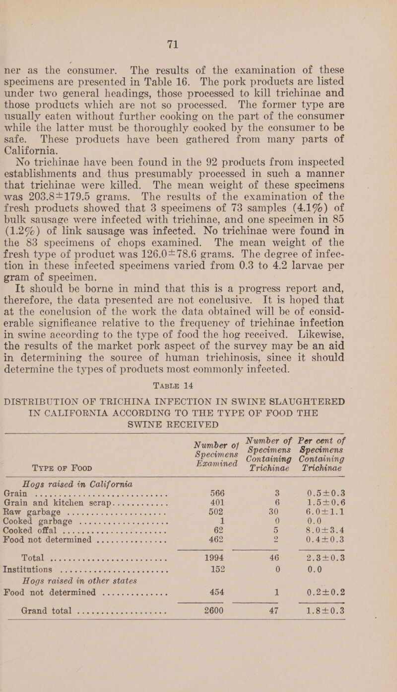 ner as the consumer. The results of the examination of these specimens are presented in Table 16. The pork products are listed under two general headings, those processed to kill trichinae and those products which are not so processed. The former type are usually eaten without further cooking on the part of the consumer while the latter must be thoroughly cooked by the consumer to be safe. These products have been gathered from many parts of California. No trichinae have been found in the 92 products from inspected establishments and thus presumably processed in such a manner that trichinae were killed. The mean weight of these specimens was 203.8+179.5 grams. The results of the examination of the fresh products showed that 3 specimens of 73 samples (4.1%) of bulk sausage were infected with trichinae, and one specimen in 85 (1.2%) of link sausage was infected. No trichinae were found in the 83 specimens of chops examined. The mean weight of the fresh type of product was 126.0+78.6 grams. The degree of infec- tion in these infected specimens varied from 0.3 to 4.2 larvae per gram of specimen. It should be borne in mind that this is a progress report and, therefore, the data presented are not conclusive. It is hoped that at the conclusion of the work the data obtained will be of consid- erable significance relative to the frequency of trichinae infection in swine according to the type of food the hog received. Likewise, the results of the market pork aspect of the survey may be an aid in determining the source of human trichinosis, since it should determine the types of products most commonly infected. TABLE 14 DISTRIBUTION OF TRICHINA INFECTION IN SWINE SLAUGHTERED IN CALIFORNIA ACCORDING TO THE TYPE OF FOOD THE SWINE RECEIVED  Number of Per cent of Specimens Specimens Containing Containing Trichinae Trichinae Number of Specimens TYPE OF Foop Haamined  Hogs raised in California EUG EE Soe Nines 8) ee oisile at ein savertene ya foley alone 566 3 0.50.3 Gram and kitchen, strapi1...5 ca... « 401 6 15:22 0:.6 EBM PE DAGO! 52a alerdis «et tas st shee oie 502 30 6. 0e54a.0 WOGked APOTPALO ck oja.6 55 io at os ois 1 0 0.0 ETC OUAGS CM IR eae tea an ree ee er 62 5 8.0+3.4 Pood not determined ..... 0.6665 0.00 462 2 0.4+0.3 Oba pre ha etensts tase estes ualale Weer ates 1994 46 2320.88 PISO UU ELONNG:- 5h ciao iiny sha. elond 6.5.0 76059, sake) e's 152 0 0.0 Hogs raised in other states : Food. not determined 2 ......5...5.% 454 1 0:2+0.2 VAMC MLOLAL. fans n a aA x aunetemnartleness 2600 47 1820.3 