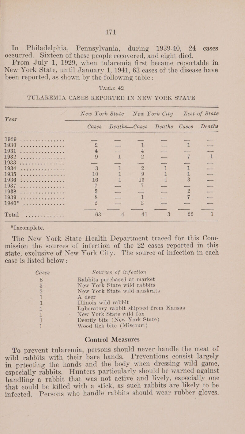 cy In Philadelphia, Pennsylvania, during 1939-40, 24 cases occurred. Sixteen of these people recovered, and eight died. From July 1, 1929, when tularemia first became reportable in New York State, until January 1, 1941, 63 cases of the disease have been reported, as shown by the following table: TABLE 42 TULAREMIA CASES REPORTED IN NEW YORK STATE  —_——=- New York State New York City Rest of State     Cases Deaths—Cases Deaths Cases Deaths _ No) aC) [oy | Oe ee aio Ota ne ce Meetenocee a”  a roe | icra eases tae Soha ager (eee (ae ° ct ist) — ep) co ee) 4   *Incomplete. The New York State Health Department traced for this Com- mission the sources of infection of the 22 eases reported in this state, exclusive of New York City. The source of infection in each ease is listed below: Cases Sources of infection 8 Rabbits purchased at market New York State wild rabbits New York State wild muskrats A deer Tlinois wild rabbit Laboratory rabbit shipped from Kansas New York State wild fox Deerfly bite (New York State) Wood tick bite (Missour?) ba pa PP EDD ON Control Measures To prevent tularemia, persons should never handle the meat of wild rabbits with their bare hands. Preventions consist largely in prtecting the hands and the body when dressing wild game, especially rabbits. Hunters particularly should be warned against handling a rabbit that was not active and lively, especially one that could be killed with a stick, as such rabbits are likely to be infected. Persons who handle rabbits should wear rubber gloves.