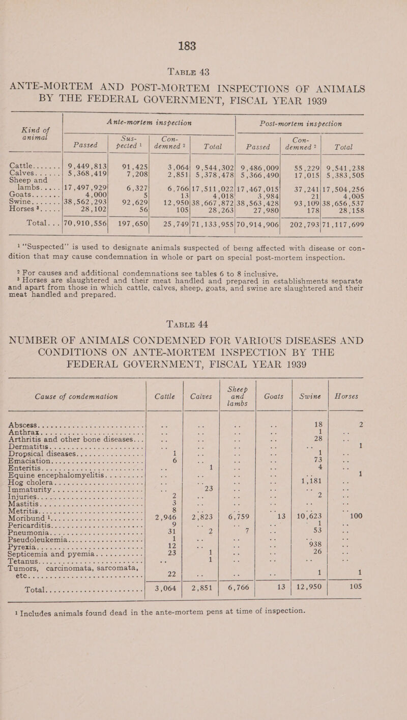 TABLE 43 ANTE-MORTEM AND POST-MORTEM INSPECTIONS OF ANIMALS BY THE FEDERAL GOVERNMENT, FISCAL YEAR 1939         Ante-mortem inspection Post-mortem inspection Kind of ee te animal Sus- Con- Con- i, Passed pected! | demned 2 Total Passed demned 2 Total Catelercjes. scr 9 ,449 813 91,425 3,064] 9,544,302] 9,486,009 S522 ’ , 5 ; : NG ; ,229| 9,541,238 Galviesh o\.6ces 5,368 ,419 7,208 2,851] 5,378,478) 5,366,490 LOWS oes SS 505 Sheep and ; damibse ss) 17 ,497 ,929 Ono2 6, 766/17 ,511,022/17 , 467 ,015 37 , 241/17 ,504,256 (Sa eee 4,000 5 13 4,018 3,984 21 4,005 Swine. Soe OR 38 ,562 ,293 92 ,629 12 ,950/38 , 667 ,872|38 ,563 ,428 93 ,109|38 ,656 ,537 Horses ?..... 28,102 56 105 28 , 263 27,980 178 28,158 Total. ../70,910,556 197680 25 ,749/71 ,133,955 70,914,906] 202 , 793/71 ,117 ,699   _1 “Suspected” is used to designate animals suspected of being affected with disease or con- dition that may cause condemnation in whole or part on special post-mortem inspection. ? For causes and additional condemnations see tables 6 to 8 inclusive. * Horses are slaughtered and their meat handled and prepared in establishments separate and apart from those in which cattle, calves, sheep, goats, and swine are slaughtered and their meat handled and prepared. TABLE 44 NUMBER OF ANIMALS CONDEMNED FOR VARIOUS DISEASES AND CONDITIONS ON ANTE-MORTEM INSPECTION BY THE FEDERAL GOVERNMENT, FISCAL YEAR 1939   | Sheep Cause of condemnation Cattle Calves and Goats Swine Horses lambs | PDS COSSetotevafe, sree tctetes oe, oaks eles eee Thule, ne 18 Dv NCSA OS EE Cs. ies BEGINS FE RL ne BS 1 ded Arthritis and other bone diseases... 28 Wena titisceee ac ants es wea ee Ags | as 1 Drepsical diseases. &lt;.5. 00 ft. et ft 1 TAA CLA LI OMe ta nue) clecs este ore claeel orale =&gt; 6 si) ae ne 73 I AICCTUGIS ea Meer ee eee OO cs 1 au at 4 Equine encephalomyelitis......... i ao we He es 1 LO GACH OLE Later stoter Metals cost aye te cys ok as ae of 1,181 IM AaLULibyc rs re ee ema oe 23 Bi I GaypibalGGs Bi eemal to senate On eemaene Oken 2) ae 2 INIASEIGISMEr te tein a raliiitehecn cess 3 Whetritis ey eter tie ors ole e cuateneye, cvses 8 ie bie a hn ae INGOrilb tees a9 is esl cay ceive hastereunies &amp; 2,946 2,823 6,759 13 10,623 100 WETICATEILIS ry ens Ae oe ered o oan soda vi 9 i a: ah aed a8 j DgVSREN SOVOy DUIEWSE, Se eee A RIES Raman 31 2 7 a, 53 IPSendolemkemia.css&lt; a sisi iecniss onset 1 i th a her JeRBUGS aay A ee es Peon CER One 12 938 Septicemia and pyemia........... 23 1 26 PREt aid Sree aac ka Spon els ahaa rn the 1 eae Tumors, carcinomata, sarcomata, UO eh aly te DOE PR AM a MCR, ee CI ries 22 cae we Bi 1 1 BOTAN a tae tN cele ere 6 Ose acareaustans 3,064 2,851 6,766 13 | 12,950 105   1 Includes animals found dead in the ante-mortem pens at time of inspection.