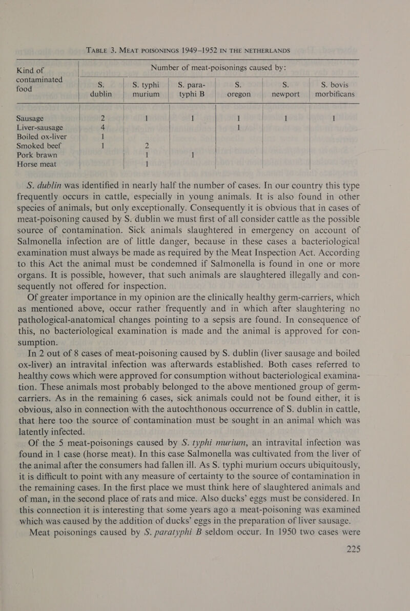 TABLE 3. MEAT POISONINGS 1949-1952 IN THE NETHERLANDS Kind o1 Number of meat-poisonings caused by:   Food S. S. typhi S. para- S. Ss S. bovis dublin murium typhi B oregon newport morbificans contaminated de   Sausage Liver-sausage Boiled ox-liver Smoked beef Pork brawn Horse meat 1 ee PN  ah,     1 1 fash Gate th | SS. dublin was identified in nearly half the number of cases. In our country this type frequently occurs in cattle, especially in young animals. It is also found in other species of animals, but only exceptionally. Consequently it is obvious that in cases of meat-poisoning caused by S. dublin we must first of all consider cattle as the possible source of contamination. Sick animals slaughtered in emergency on account of Salmonella infection are of little danger, because in these cases a bacteriological examination must always be made as required by the Meat Inspection Act. According to this Act the animal must be condemned if Salmonella is found in one or more organs. It.is possible, however, that such animals are slaughtered illegally and con- sequently not offered for inspection. Of greater importance in my opinion are the clinically healthy germ-carriers, which as mentioned above, occur rather frequently and in which after slaughtering no pathological-anatomical changes pointing to a sepsis are found. In consequence of this, no bacteriological examination is made and the animal is approved for con- sumption. In 2 out of 8 cases of meat-poisoning caused by S. dublin (liver sausage and boiled ox-liver) an intravital infection was afterwards established. Both cases referred to healthy cows which were approved for consumption without bacteriological examina- tion. These animals most probably belonged to the above mentioned group of germ- carriers. As in the remaining 6 cases, sick animals could not be found either, it is obvious, also in connection with the autochthonous occurrence of S. dublin in cattle, that here too the source of contamination must be sought in an animal which was latently infected. Of the 5 meat-poisonings caused by S. typhi murium, an intravital infection was found in 1 case (horse meat). In this case Salmonella was cultivated from the liver of the animal after the consumers had fallen ill. As S. typhi murium occurs ubiquitously, it is difficult to point with any measure of certainty to the source of contamination in the remaining cases. In the first place we must think here of slaughtered animals and of man, in the second place of rats and mice. Also ducks’ eggs must be considered. In this connection it is interesting that some years ago a meat-poisoning was examined which was caused by the addition of ducks’ eggs in the preparation of liver sausage. Meat poisonings caused by S. paratyphi B seldom occur. In 1950 two cases were