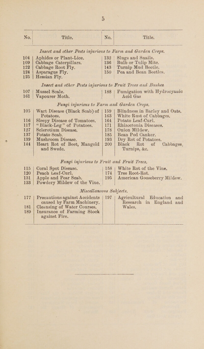   No. | Title. No. Title. Insect and other Pests injurious to Farm and Garden Crops. 104 | Aphides or Plant-Lice. 132 | Slugs and Snails. 109 | Cabbage Caterpillars. 136 Bulb or Tulip Mite. 122 | Cabbage Root Fly. 143 | Turnip Mud Beetle. 124 | Asparagus Fly. 150 | Pea and Bean Beetles. 125 | Hessian Fly. | Insect and other Pests injurious to Fruit Trees and Bushes. 107 | Mussel Scale. | 188 | Fumigation with Hydrocyanic 161 | Vapourer Moth. Acid Gas Fungi injurious to Farm and Garden Crops. 105 | Wart Disease (Black Scab) of | 159 | Blindness in Barley and Oats, Potatoes. 163 | White Rast of Cabbages. 116 | Sleepy Disease of Tomatoes. 164 | Potato Leaf-Curl, 117 | “ Black-Leg” of Potatoes. 171 | Rhizoctonia Diseases, 127 | Sclerotium Disease. 178 | Onion Mildew. 137 | Potato Scab. 185 | Bean Pod Canker. 139 | Mushroom Disease. 193 | Dry Rot of Potatoes. 144 | Heart Rot of Beet, Mangold | 200 | Black Rot of Cabbages, and Swede. Turnips, &amp;c. Fungi injurious to Fruit and Fruit Trees. 115 | Coral Spot Disease. | 158 | White Rot of the Vine. 120 | Peach Leaf-Curl. | 174 | Tree Root-Rot. 131 | Apple and Pear Scab. | 195 | American Gooseberry Mildew 133 | Powdery Mildew of the Vine. | Miscellaneous Subjects. 177 | Precautionsagainst Accidents | 197 | Agricultural Education and caused by Farm Machinery. Research in England and 181 | Cleansing of Water Courses. Wales. 189 | Insurance of Farming Stock against Fire.  