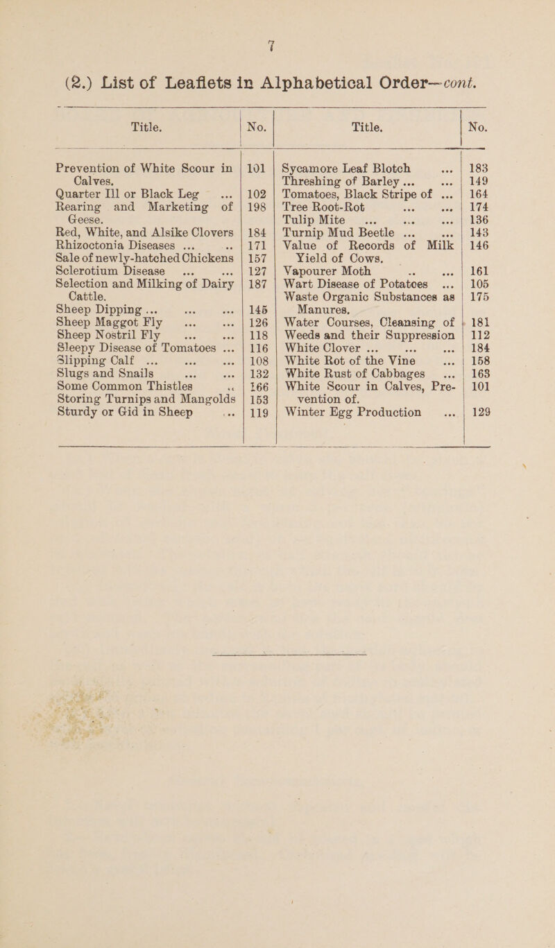 ry 6 (2.) List of Leaflets in Alphabetical Order— cont.    Title. | No. Title. No. Prevention of White Scour in | 101 | Sycamore Leaf Blotch ee) 383 Calves. Threshing of Barley ... sur 49 Quarter [1] or Black Leg _... | 102 | Tomatoes, Black Stripe of . 164 Rearing and Marketing of | 198 | Tree Root-Rot ee ose 1-274 Geese. Tulip Mite... aid +23 (7136 Red, White, and Alsike Clovers | 184 | Turnip Mud Beetle ... 143 Rhizoctonia Diseases ... 171 | Value of Records of Milk 146 Sale of newly-hatched Chickens | 157 Yield of Cows. _ Sclerotium Disease... 127 | Vapourer Moth Ye see 161 Selection and Milking of Dairy 187 | Wart Disease of Potatoes ... | 105 Cattle. Waste Organic Substances as | 175 Sheep Dipping ... Re ook La Manures, Sheep Maggot Fly... ... | 126 | Water Courses, Cleansing of ; 181 Sheep Nostril Fly fn ... | 118 | Weeds and their Suppression | 112 Bleepy Disease of Tomatoes ... | 116 | White Clover ... ES ose 1 184 Slipping Calf ... sina ... | 108 | White Rot of the Vine ei LBS Slugs and Snails ss .- | 132 | White Rust of Cabbages | 168 Some Common Thistles «. | 166 | White Scour in Calves, Pre- | 101 Storing Turnips and Mangolds | 153 vention of. Sturdy or Gid in Sheep .« | 119 | Winter Egg Production... | 129  