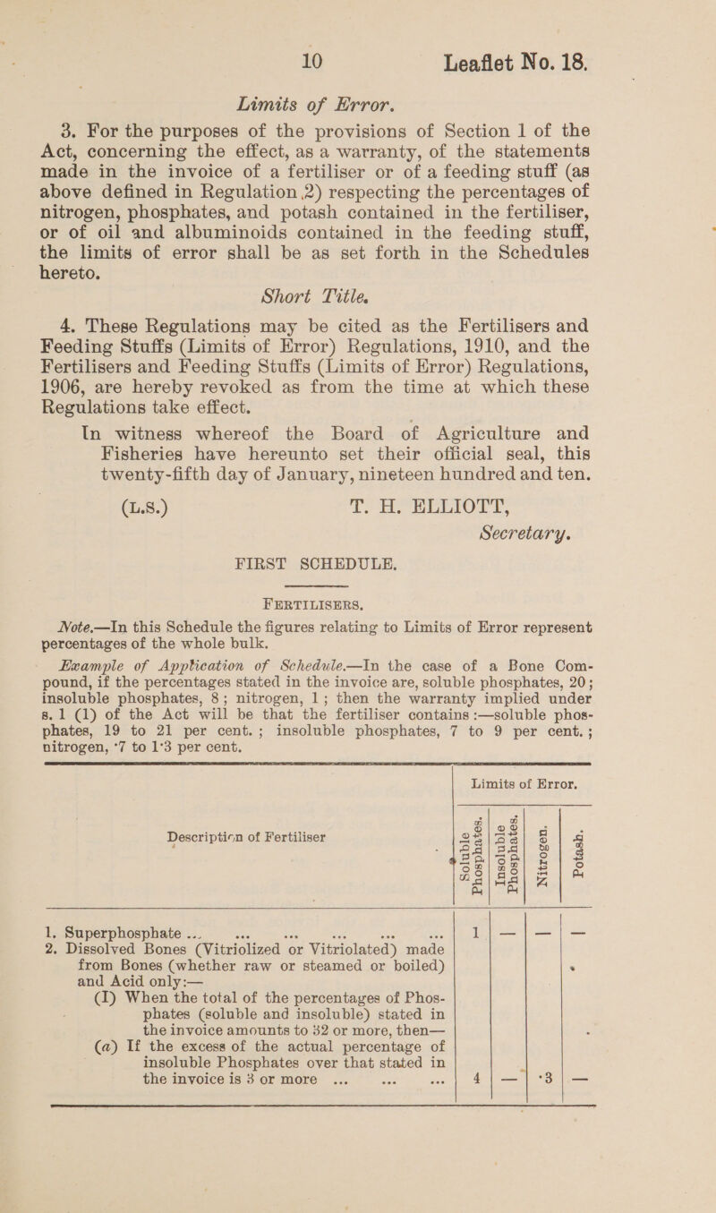 Limits of Error. 3. For the purposes of the provisions of Section 1 of the Act, concerning the effect, as a warranty, of the statements made in the invoice of a fertiliser or of a feeding stuff (as above defined in Regulation 2) respecting the percentages of nitrogen, phosphates, and potash contained in the fertiliser, or of oil and albuminoids contained in the feeding stuff, the limits of error shall be as set forth in the Schedules hereto. Short Title. 4. These Regulations may be cited as the Fertilisers and Feeding Stuffs (Limits of Error) Regulations, 1910, and the Fertilisers and Feeding Stuffs (Limits of Error) Regulations, 1906, are hereby revoked as from the time at which these Regulations take effect. In witness whereof the Board of Agriculture and Fisheries have hereunto set their official seal, this twenty-fifth day of January, nineteen hundred and ten. (L.8.) Ts A Eeror er; Secretary. FIRST SCHEDULE. FERTILISERS, Note.—In this Schedule the figures relating to Limits of Error represent percentages of the whole bulk. Example of Apptication of Schedule—In the case of a Bone Com- pound, if the percentages stated in the invoice are, soluble phosphates, 20; insoluble phosphates, 8; nitrogen, 1; then the warranty implied under s.1 (1) of the Act will be that the fertiliser contains :—soluble phos- phates, 19 to 21 per cent.; insoluble phosphates, 7 to 9 per cent. ; nitrogen, *7 to 1°3 per cent.   los! o Description of Fertiliser Qe Was to 4 ‘ Og} 5a) wo Baloe| 2] 3 oO @ mn @ pe) o aeiaal iz | &amp; Ay py 1, Superphosphate .. 1/—|—|— 2. Dissolved Bones (Vitriolized or Vitriolated) made from Bones (whether raw or steamed or boiled) . and Acid only :— (1) When the total of the percentages of Phos- phates (soluble and insoluble) stated in the invoice amounts to 32 or more, then— (a) If the excess of the actual percentage of insoluble Phosphates over that stated in the invoice is 3 or more ... oe | 4) —] °3 | — 