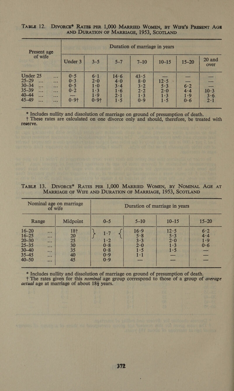 TapLe 12. Drvorce* Rates PER 1,000 MARRIED WoMmEN, BY WirE’s PrEsENT AGE AND DURATION OF MARRIAGE, 1953, SCOTLAND  Duration of marriage in years Present age of wife 20 and Under 3 3-5 5-7 7-10 10-15 15-20 EE Under 25 0:5 6:1 14:6 43-5 — — — LOm2D Gn 8) 0-3 2:0 4-0 8-0 12°58 — — 30-34... Ny 0-5 1-0. 3°4 3:2 5:3 6:2 = 35-39 ... nha 0-2 1-3 1-6 yay J 2:0 4°4 10-3 40-44... Be —- 1-9 2:1 1:3 1-3 1-9 3-6 45-49... ahs 0-9F 0-9F 1°5 0:9 1-5 0:6 2:1  * Includes nullity and dissolution of marriage on ground of presumption of death. { These rates are calculated on one divorce only and should, therefore, be treated with reserve. TABLE 13. Drvorce* RATES PER 1,000 MARRIED WOMEN, BY NOMINAL AGE AT MARRIAGE OF WIFE AND DURATION OF MARRIAGE, 1953, SCOTLAND Nominal age on marriage Duration of marriage in years of wife Range Midpoint 0-5 5-10 10-15 15-20 16-20 18f 1-7 16:9 12:5 6:2 16-25 20 5°8 5:3 4-4 20-30 25 1:2 3+3 2:0 1-9 25-35 30 0-8 2:0 1-3 0-6 30-40 35 0:8 1°5 1-5 — 35-45 40 0:9 1:1 — — 40-50 45 0:9 -— oa * Includes nullity and dissolution of marriage on ground of presumption of death. + The rates given for this nominal age group correspond to those of a group of average actual age at marriage of about 184 years.