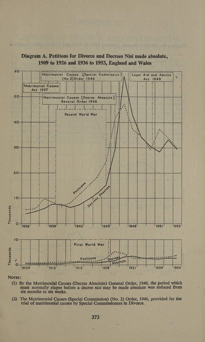 Diagram A. Petitions for Divorce and Decrees Nisi made absolute, 1909 to 1926 and 1936 to 1953, England and Wales (No 2)Order 1946 Act ai Matrimonial Causes Act 1937 sO Matrimonial Causes (Decree Absolute ) General Order 1946 Second World War see : ; a 20 60 = ma Matrimonial Causes (Special Commission ) Legal Aid and Advice    wn wv c o i = 6 na « ° 1936 1948 1951 11953 Ww ia = ] c oo wn a °o &amp; rf NOTES: (1) By the Matrimonial Causes (Decree Absolute) General Order, 1946, the period which must normally elapse before a decree nisi may be made absolute was reduced from six months to six weeks. (2) The Matrimonial Causes (Special Commission) (No. 2) Order, 1946, provided for the trial of matrimonial causes by Special Commissioners in Divorce.