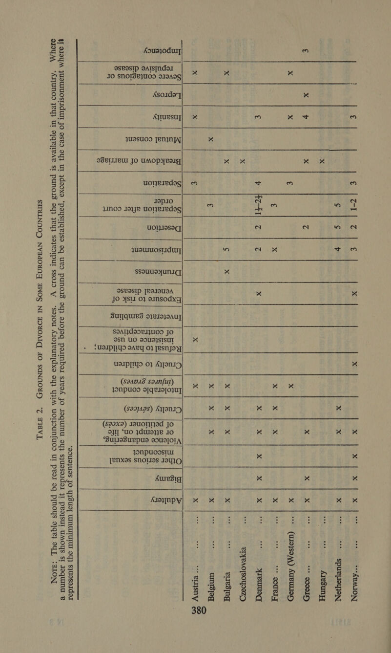 TABLE 2. GROUNDS OF DIVORCE IN SOME EUROPEAN COUNTRIES it Where , except in the case of imprisonment where A cross indicates that the ground is available in that country. The table should be read in conjunction with the explanatory notes. a number is shown instead it represents the number of years required before the ground can be established represents the minimum length of sentence. NOTE              Aousjoduy roa) OSBOSIP SAIS—Ndor JO SNOISE}JUOS SI9ABS ‘: re AsoidoT * Aytuvsuy] &amp; en x + cn yussuOd [enn] * ISLILIVUI JO UMOPyeolg ~ x OK uorjeredsg; st roa en cin Iopio “A ro) }INOD Jaye UONeIedag ¥ + ™ Om uOoT}IOSOq N nN nm A yUSTUOSTIdWIy ” Nn x ero ssouusyuniq, * OSBISIP [VOIOUSA , x JO YSII 0} ornsodxy SUT[QUILS 9)0190}9AUT SdAT}d99e1}U09 JO sn WO 9dUd}SISUT ”* + SUdIPTiyo oavy 0} Tesnjoy UdIPTIYS 0} AyenI5 * (saapas saan{ul) JONPUOd 9]qeIO[O}UT eee ie oie (saaiaas) AyjonID x -* x * x (Sgaxa) IouOTITIEd Jo ofl] “Uo jduIN}1 IO x Dt tpt x x x yonpuossTUL 7 y [eNxos SNOTIOS INTO Auresig * * * Aiynpy| * -* x x -« eK x -* = te &amp; | S ea? Oe eee 4 ro 4 ° &gt; : . 3s % Pie spe hae 30 #3 Oo) §.-o o Oo a. 1 Ce eng mt 2aZ