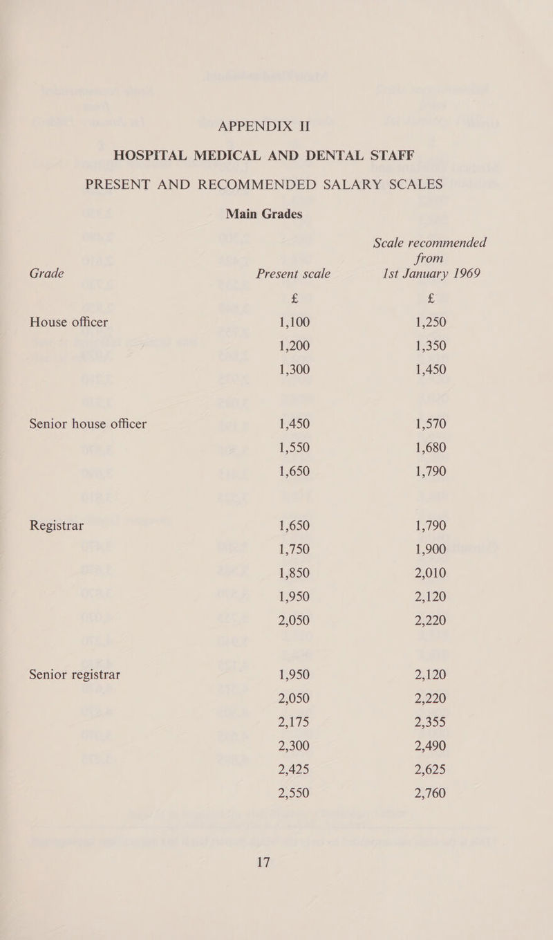 House officer Senior house officer Registrar Senior registrar 17 £ 1,100 1,200 1,300 1,450 1,550 1,650 1,650 1,750 1,850 1,950 2,050 1,950 2,050 ye Wks 2,300 2,425 2,550 Scale recommended from Pa 1,230 1,350 1,450 1,570 1,680 1,790 1,790 1,900 2,010 2,120 2,220 2,120 2,220 29309 2,490 2,625 2,760