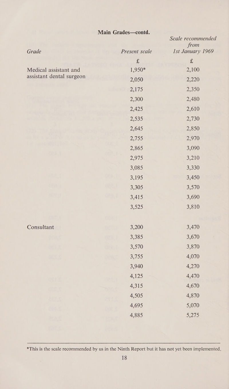 Main Grades—contd. Scale recommended from Grade Present scale Ist January 1969 £ 2 Medical assistant and 12950 2,100 assistant dental surgeon 2,050 2,220 Pa 1 be 2,350 2,300 2,480 2,425 2,610 23530 25130 2,645 2,850 9755 2970 2,865 3,090 2S 3,210 3,085 3,330 3,195 3,450 82505 3,570 3,415 3,690 3,029 3,810 Consultant 3,200 3,470 B35.) 3,670 3.010 3,870 SHIRE) 4,070 3,940 4.270 4,125 4,470 4,315 4,670 4,505 4,870 4,695 5,070 4,885 5,275 *This is the scale recommended by us in the Ninth Report but it has not yet been implemented.