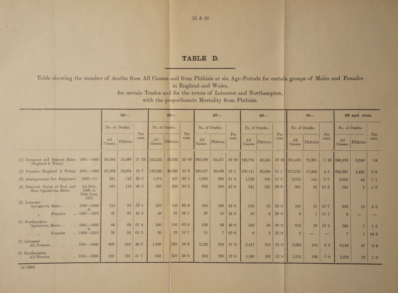 TABLE D.   for certain Trades and for the towns of Leicester and Northampton, |          20-— : 25— 35— 45— No. of Deaths. No. of Deaths. No. of Deaths. No. of Deaths. | Snes Fa —— Per) ae eee : Per Per All os cent. All oA cent. All Ri cent. All Ge cent (Causes Phthisis. Cates! Phthisis. Pe naa. pis | ines Phthisis. | |    is) —~l (1) Occupied and Retired Males 1891—1900 | 68,384 | 25,498 35°06 $202,280 | 54,457 | 26-92 1243724 | 40,444 (England &amp; Wales) 29 | 153,545 | 53,832    No. of Deaths. No. of Deaths. Per -— &gt; Per cent. cent. All | Phihisig. All | Phthisis. Causes. | Causes.   291,430 | 21,831 | 7°49 1598,930 8,249 14 271,758 | 11,838 | 4:3 |695,201| 5,435 | 0°8          (2) Females (England &amp; Wales) 1891—1900 | 67,560 | 24,094 | 35°7 $152,699 | 48,280 31°6 180,127 | 39,826 | 22-1 {206,111 22,958 | 11 1] | ; (3) Amalgamated Soc. Engineers 1902—11 381 | 118°) 202 1,274 447 |1-B5-1 1,334 286 | 21°4 1,759 1964:41:°2 (4) National Union of Boot and Ist July, 161 | 110 | 68°3 562 338 | 60°2 658 300 | 45°6 : 541 167 | 30°9) Shoe Operatives, Males 1899, to H 30th June, 1912 5) Leicester s 3 ©) Opener, Males ... ... 1895—1900 113 60 | 53°] 255 155 | 60°8 244. 105 | 43°0 j 219 Siu eo 2 : Females ... 1907—1912 47 20 414275 46 rat BO ef Set 26 10 | 38°5 10 2 | 20°0 (6) Northamptoa Operatives, Males ... ... 1901—1902 89 60 | 67 °4 160 102) 0328 136 63 | 46°3 192 50 | 26°0 &amp; ey Females ... 1908--1912 39 241 OL 85 30 20 sbed Ht 11636 6 Paeo*S Leicester ) an Pett ie ... 1891—1900 809 330 | 40°8 1,690 622 | 36°8 2,132 DIB .jo2e 2,417 he Be Re) (8) Northampton z All Persons he ... 1891—1900 386 161 | 41°7 858 329 | 38 °4 973 263 | 27°0 1,166 162 | 13°9  (B 1594) 2,515 144] 5°7 3,869 44] 11 361 37 | 10°3 193 3} 1°5 197 214 10% 233 10} 4°53 9 1d oh 9 — ee 213 26 12°2 583 14.42 3 — — 7 1 | 14°3 2,954 163 | 5°5 6,243 47} 0°8 1,512 106 | 7:0 3,232 | 32; 1:0 