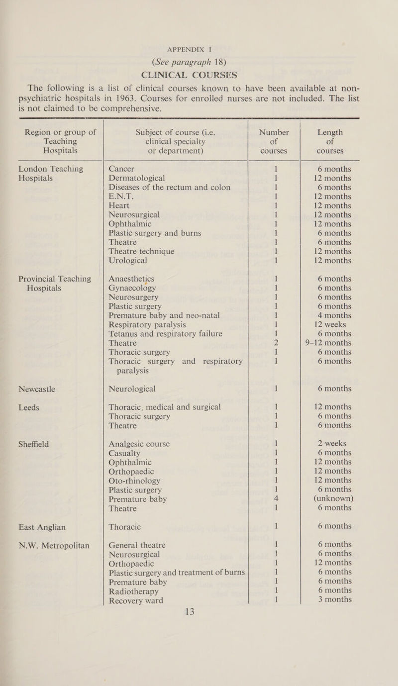 (See paragraph 18) CLINICAL COURSES The following is a list of clinical courses known to have been available at non- psychiatric hospitals in 1963. Courses for enrolled nurses are not included. The list is not claimed to be comprehensive.  Number Length  Region or group of Subject of course (i.e. Teaching clinical specialty of of Hospitals or department) courses courses London Teaching Cancer 1 6 months Hospitals Dermatological 1 12 months Diseases of the rectum and colon 1 6 months E.N.T. 1 12 months Heart 1 12 months Neurosurgical 1 12 months Ophthalmic 1 12 months Plastic surgery and burns 1 6 months Theatre 1 6 months Theatre technique 1 12 months Urological 1 12 months Provincial Teaching Anaesthetics 1 6 months Hospitals Gynaecology 1 6 months Neurosurgery 1 6 months Plastic surgery 1 6 months Premature baby and neo-natal 1 4 months Respiratory paralysis 1 12 weeks Tetanus and respiratory failure 1 6 months Theatre 2 9-12 months Thoracic surgery 1 6 months Thoracic surgery and respiratory 1 6 months paralysis Newcastle Neurological 1 6 months Leeds Thoracic, medical and surgical 1 12 months Thoracic surgery 1 6 months Theatre 1 6 months Sheffield Analgesic course 1 2 weeks Casualty 1 6 months Ophthalmic 1 12 months Orthopaedic 1 12 months Oto-rhinology if 12 months Plastic surgery 1 6 months Premature baby 4 (unknown) Theatre 1 6 months East Anglian Thoracic 1 6 months N.W. Metropolitan General theatre 1 6 months Neurosurgical 1 6 months Orthopaedic 1 12 months Plastic surgery and treatment of burns 1 6 months Premature baby 1 6 months Radiotherapy 1 6 months Recovery ward 1 3 months