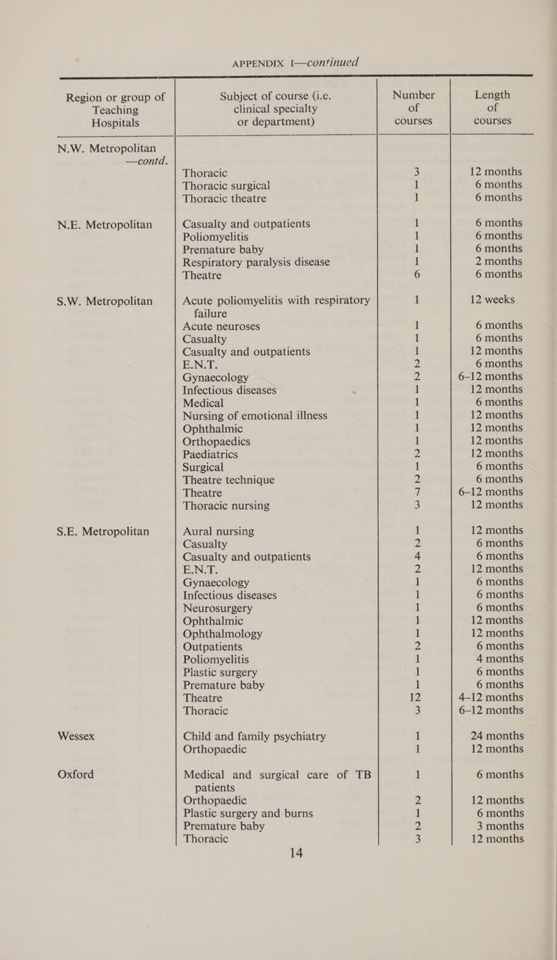 APPENDIX I—continued Region or group of Subject of course (i.e. Teaching clinical specialty Hospitals or department) N.W. Metropolitan —contd. Thoracic Thoracic surgical Thoracic theatre N.E. Metropolitan Casualty and outpatients Poliomyelitis Premature baby Respiratory paralysis disease Theatre S.W. Metropolitan Acute poliomyelitis with respiratory failure Acute neuroses Casualty Casualty and outpatients E.N.T. Gynaecology Infectious diseases R Medical Nursing of emotional illness Ophthalmic Orthopaedics Paediatrics Surgical Theatre technique Theatre Thoracic nursing S.E. Metropolitan Aural nursing Casualty Casualty and outpatients E.N.T. Gynaecology Infectious diseases Neurosurgery Ophthalmic Ophthalmology Outpatients Poliomyelitis Plastic surgery Premature baby Theatre Thoracic Wessex Child and family psychiatry Orthopaedic Oxford Medical and surgical care of TB patients Orthopaedic Plastic surgery and burns Premature baby 14 Number of courses fom WANN N RR RR RK NNR Re WNR RR NR RR Re ke NBN ay WNrRN Length of courses 12 months 6 months 6 months 6 months 6 months 6 months 2 months 6 months 12 weeks 6 months 6 months 12 months 6 months 6-12 months 12 months 6 months 12 months 12 months 12 months 12 months 6 months 6 months 6-12 months 12 months 12 months 6 months 6 months 12 months 6 months 6 months 6 months 12 months 12 months 6 months 4 months 6 months 6 months 4-12 months 6—12 months 24 months 12 months 6 months 12 months 6 months 3 months
