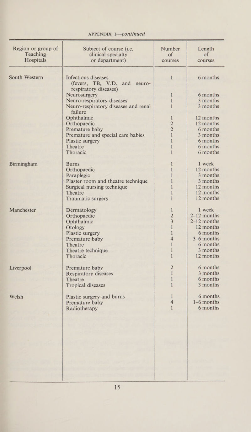  Teaching Hospitals Birmingham Manchester Liverpool Welsh APPENDIX I—continued Subject of course (i.e. clinical specialty or department) Infectious diseases (fevers, TB, V.D. and _ neuro- respiratory diseases) Neurosurgery Neuro-respiratory diseases Neuro-respiratory diseases and renal failure Ophthalmic Orthopaedic Premature baby Premature and special care babies Plastic surgery Theatre Thoracic Burns Orthopaedic Paraplegic Surgical nursing technique Theatre Traumatic surgery Dermatology Orthopaedic Ophthalmic Otology Plastic surgery Premature baby Theatre Theatre technique Thoracic Premature baby Respiratory diseases Theatre Tropical diseases Plastic surgery and burns Premature baby Radiotherapy 15 Number of courses feck foc fee hee ee CO ND — mt eet KD famed Length of courses 6 months 6 months 3 months 3 months 12 months 12 months 6 months 3 months 6 months 6 months 6 months 1 week 12 months 3 months 3 months 12 months 12 months 12 months 1 week 12 months 6 months 3-6 months 6 months 3 months 12 months 6 months 3 months 6 months 3 months 6 months 1-6 months 6 months