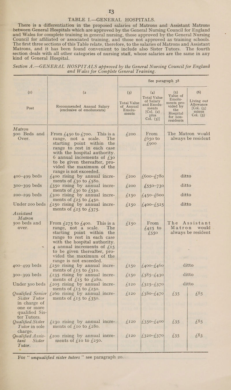T3 TABLE I.—GENERAL HOSPITALS. There is a differentiation in the proposed salaries of Matrons and Assistant Matrons between General Hospitals which are approved by the General Nursing Council for England and Wales for complete training in general nursing, those approved by the General Nursing Council for affiliated or associated training, and those not approved as training schools. The first three sections of this Table relate, therefore, to the salaries of Matrons and Assistant Matrons, and it has been found convenient to include also Sister Tutors. The fourth section deals with all other categories of nursing staff, whose salaries are the same in any kind of General Hospital. Section AA—GENERAL HOSPITALS approved by the General Nursing Council for England and Wales for Complete General Training.  See paragraph 38 (1) (2 (3) (4) (5) (6)   Value of Total Value] Fmolu- ni, Total Valo of Salary | jents pro- | Living out Post Recommended Annual Salary en ge vided es cs ee (exclusive of emoluments) Emolu- [Col. (2) the minke ments Hospital plus 55 non. Col. (5) Col. (3)] residents Matron 500 Beds and | From £450 to £700. Thisisa £200 From The Matron would Over. |) fange, not a scale. . “The £650 to always be resident | starting point within the £900 range to rest in each case with the hospital authority. 6 annual increments of £30 to be given thereafter, pro- vided the maximum of the range is not exceeded. 400-499 beds | £400 rising by annual incre- £200 |£600-£780 ditto ments of £30 to £580. 300-399 beds_ | £350 rising by annual incre- £200 £550-730 ditto 3 ments of £30 to £530. 200-299 beds_ | £300 rising by annual incre- £150 |£450—-£600 ditto ments of £25 to £450. Under 200 beds | £250 rising by annual incre- £150 |£400-£525 ditto ments of £25 to £375. Assistant Matron 500 beds and _ | From £275 to £400. Thisisa £150 Krom. .ijf he Assistant over. range, not.ia- sealé.- («the £425 to Matron _ would starting point within the £550 always be resident range to rest in each case with the hospital authority. = 4 annual increments of £15 to be given thereafter, pro- vided the maximum of the range is not exceeded. 400-499 beds | £250 rising by annual incre- £150 |£400-£460 ditto ments of £15 to £310. 300-399 beds | £235 rising by annual incre- £150 |1£385-£430 ditto ments of £15 to £280. Under 300 beds | £205 rising by annual incre- £120 |£325-£370 ditto ments of £15 to £250. Qualified Senior| £260 rising by annual incre- £120 |£380-£470 £35 £85 Sister Tutor | ments of £15 to £350. in charge of one or more qualified Sis- ter Tutors. Qualified Sister | £230 rising by annual incre- £120 |£350-£400 £35 es OR Tutor insole | ments of £10 to £280. charge. Qualified Assis-| £200 rising by annual incre- £120 |£320-£370| £35 £85 tant = Sister ments of £10 to £250. Tutor. &amp; io Ul ee ne ee Se a For ‘“‘ unqualified sister tutors’ see paragraph 20.