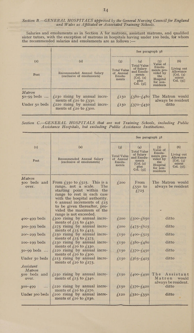Section B—GENERAL HOSPITALS approved by the General Nursing Council for England and Wales as Affiliated or Associated Training Schools. Salaries and emoluments as in Section A for matrons, assistant matrons, and qualified sister tutors, with the exception of matrons in hospitals having under 100 beds, for whom the recommended salaries and emoluments are as follows :— See paragraph 38 (1) (2) (3) (4) (5) (6) Value of Tota] Value “of Salary. ae Le Living out Past Recommended Annual Salary of Annual pee ome uae uny rosie e es (exclusive of emoluments) Emolu- [Co i @ nies ments Me Hospital for non- Col. (5)] cal. ‘Gl residents Matron 50-99 beds ... | £230 rising by annual incre- £150 |£380-£480| The Matron would ments of £20 to £330. always be resident Under 50 beds | £220 rising by annual incre- £150 |£370-£450 ditto ments of £20 to £300.  Section C.—GENERAL HOSPITALS that ave not Training Schools, including Public Assistance Hospitals, but excluding Public Assistance Institutions.  See paragraph 38 (1) (2) (3) S (4) (5) (6)  Value of Total Value] pinolu- w 3 T Of Salaty' &gt; ents pro: | 1Vie out Past Recommended Annual Salary af eed Sag deel vided ie Tce). (exclusive of emoluments) Emolu- (Col. (2) the tinue ments Hospital plus far non? Col. (5)] - Col. (3)] residents Matron . 500 beds and | From £350 to £525. Thisisa £200 From The Matron would over. range; not ia-iscale. ,--Lhe £550 to always be resident starting point within the £725 range to rest in each case: with the hospital authority. 6 annual increments of £25 to be given thereafter, pro- vided the maximum of the - range is not exceeded. 400-499 beds_ | £300 rising by annual incre- £200 |£500-£650 ditto ments of £25 to £450. 300-399 beds | £275 rising by annual incre- £200 |£475-£625 ditto ments of £25 to £425. 200-299 beds | £250 rising by annual incre- £150 |£400-£525 ditto ments of £25 to £375. 100-199 beds_ | £230 rising by annual incre- £150 |£380-£480 ditto ments of £20 to £330. 50-99 beds ... | £220 rising by annual incre- £150 |£370-£450 ditto ments of £20 to £300. ; Under 50 beds | £215 rising by annual incre- £150 |£305-£425 ditto ments of £20 to £275. -issistant Matron 500 beds and | £250 rising by annual incre- £150 |f400-f490] The Assistant over. ments of £15 to £340. Matron would always be resident. 300-499 ... | £220 rising by annual incre- £150 |£370-£420 ditto ments of £10 to £270. Under 300 beds | £200 rising by annual incre- £120 |£320-£350 ditto ments of £10 to £230. 