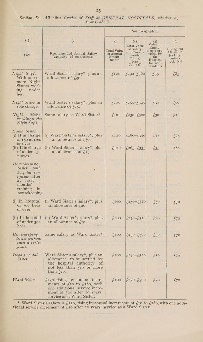 T5 Section D.—All other Grades of Staff at GENERAL HOSPITALS, whether A,           B or C above. See paragraph 38 (x) (2) (3) (4) ei) (6) Total Value ae a Emolu- ee Total Val of Salary t _ | Living out Post Recommended Annual Salary ar Aiaak. and Ea. aed Be ACL (a) (exclusive of emoluments) Emolu- (Col. ( S| the pecan ments plus Sp Col. (5)] Col. (3)! | residents Night Supt. Ward Sister’s salary*, plus an £120 |f290-£360) £35 £85 With one or | allowance of £40. more Night Sisters work- ing under her. Night Sister in | Ward Sister’s salary*, plus an £100 |£255-£325| £30 £70 sole charge. allowance of £25. Night Sister | Same salary as Ward Sister* £100 |£230-£300| £30 £70 working ursder Night Supt. Home Sister | (i) If in charge | (i) Ward Sister’s salary*, plus £120 |£280-£350| £35 £85 of 150 nurses an allowance of £30. or over. (ii) Ifin charge | (ii) Ward Sister’s salary*, plus £120 |£265-£335 £35 £85 of under 150 an allowance of £15. nurses. Housekeeping Sister with ‘ | hospital cer- tificate after ae ‘least.’ 3 months’ training in housekeeping (i) In hospital | (i) Ward Siscer’s salary*, plus £100 |£250-£320| £30 £70 of 300 beds | an allowance of £20. or over. (ii) In hospital | (ii) Ward Sister’s salary*, plus £100 |£240-£310| £30 £70 of under 300 | an allowance of f10. beds. Housekeeping | Same salary as Ward Sister* £100 |£230-£300| £30 £70 Sistey without such a certi- ficate. Deparimental Ward Sister’s salary*, plus an £100 |£240-£320| £30 £70 Sister. allowance, to be settled by the hospital authority, of not less than £10 or more than £20. Ward Sister ... | £130 rising by annual incre- £100 |£230-£300} £30 £70 ments of fto to £180, with one additional service incre- ment of {20 after Io years’ service as a Ward Sister. * Ward Sister’s salary is £130, rising by annual increments of £10 to £180, with one addi-