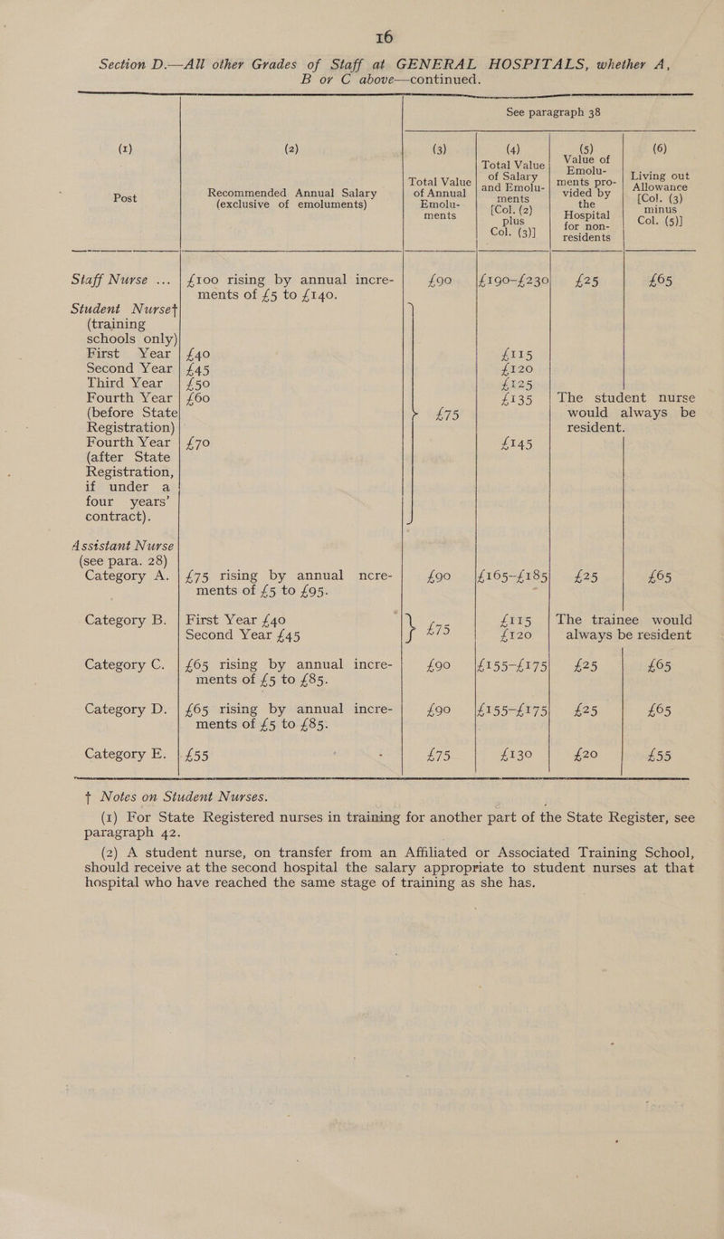 (1) (2) (3)   See paragraph 38    Total Value Post Recommended Annual Salary of Annual (exclusive of emoluments) Emolu- ments Staff Nurse ... | £100 rising by annual incre- £90 ments of £5 to £140. Student Nurset (training schools only) harst-.. Year | {40 Second Year | £45 Third Year | £50 Fourth Year | £60 (before State £75 Registration) Fourth Year | £70 (after State Registration, if under a four years’ contract). Assistant Nurse (see para. 28) Category A. | £75 rising by annual ncre- £90 ments of £5 to £95. Category B. | First Year £40 ak “7 Second Year £45 fe? Category C. | £65 rising by annual incre- £90 ments of £5 to £85. Category D. | £65 rising by annual incre- £90 ments of £5 to £85. Category E. | £55 £75 iw vaies of o Total Val eros” Emolu- | Living out and Emolu- ae fa Allowance es oF rae y [Col. (3) ae psy Col. (5)] Col. (3)] residents £190-£230, £25 £65 £II5 £120 £E25 £135 |The student surse would always be resident. £145 £165-£185| £25 £65 £115 | The trainee would £120 always be resident £155-£175| £25 £05 LUGSHEE YO) © 425 £65 £130 £20 £55  t Notes on Student Nurses. paragraph 42.