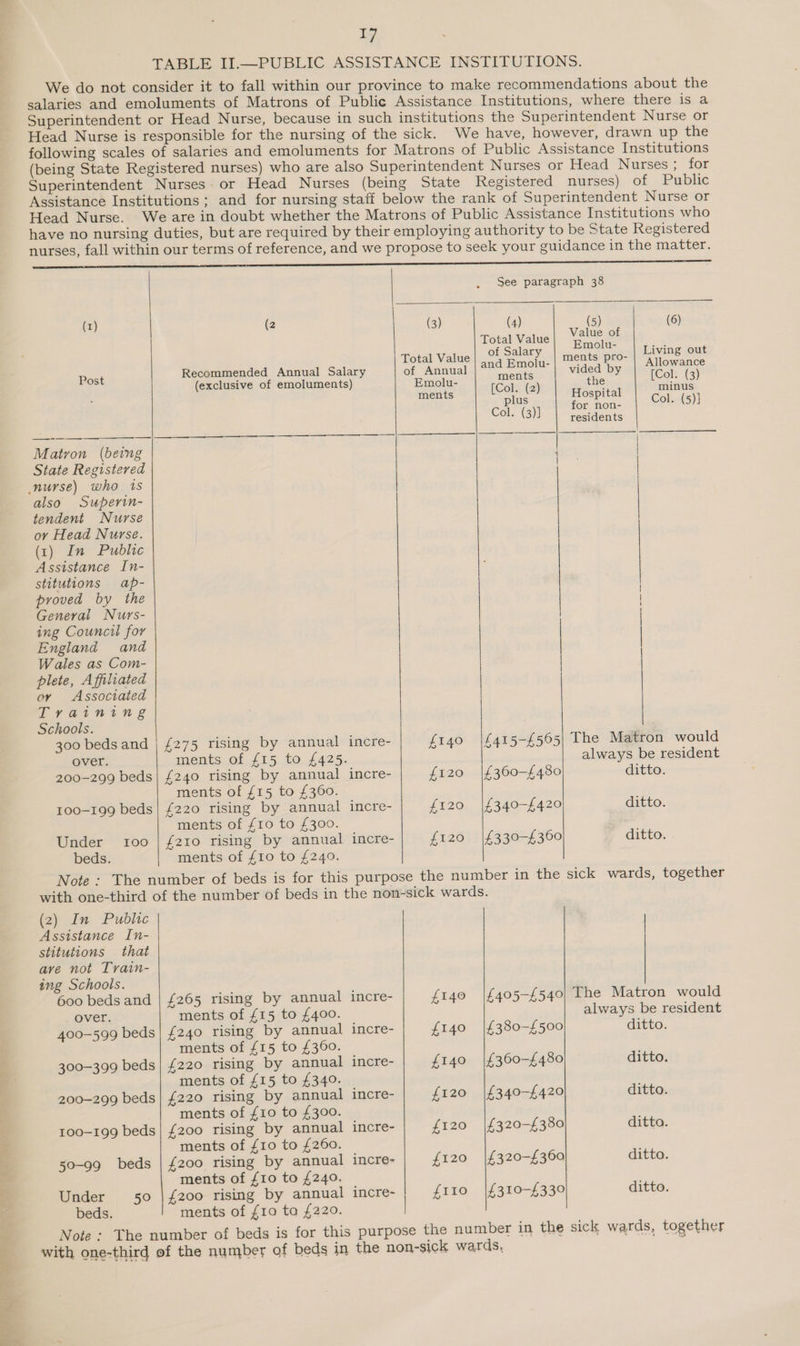 TABLE II.—PUBLIC ASSISTANCE INSTITUTIONS. We do not consider it to fall within our province to make recommendations about the salaries and emoluments of Matrons of Public Assistance Institutions, where there is a Superintendent or Head Nurse, because in such institutions the Superintendent Nurse or Head Nurse is responsible for the nursing of the sick. We have, however, drawn up the following scales of salaries and emoluments for Matrons of Public Assistance Institutions (being State Registered nurses) who are also Superintendent Nurses or Head Nurses ; for Superintendent Nurses. or Head Nurses (being State Registered nurses) of Public Assistance Institutions; and for nursing staff below the rank of Superintendent Nurse or Head Nurse. We are in doubt whether the Matrons of Public Assistance Institutions who have no nursing duties, but are required by their employing authority to be State Registered nurses, fall within our terms of reference, and we propose to seek your guidance in the matter. Na rn See paragraph 38  (1) (2 (3) (4) (5) (6) Total Value| Value of          Total Value of Salary Scents oe Living out Doct Recommended Annual Salary of Annual pee ides bs Col (3) (exclusive of emoluments) Emolu- [Col. (2) the iene ments Hospital plus Car Hone Col. (5)] Col. (3)] residents Matron (being | State Registered | nurse) who 1s also Superin- tendent Nurse ov Head Nurse. (1) In Public Assistance In- stitutions ap- proved by the General Nurs- ing Council for | | England and | Wales as Com- plete, Affiliated or Associated Training Schools. 300 beds and | £275 rising by annual incre- £140 |£415-£565| The Matron would over. ments of £15 to £425. always be resident 200-299 beds| £240 rising by annual incre- £120 |£360-£480 ditto. ments of £15 to £360. 100-199 beds | £220 rising by annual incre- £120 |£340-£420 ditto. ments of £10 to £300. Under 100 | {210 rising by annual incre- £120 |£330-£360 ditto. beds. ments of £10 to £240. Note : The number of beds is for this purpose the number in the sick wards, together with one-third of the number of beds in the non-sick wards. (2) In Public Assistance In- stitutions that ave not Train- ing Schools. 600 beds and | £265 rising by annual incre- £140 |£405-£540| The Matron would over. ments of £15 to £400. always be resident 400-599 beds| £240 rising by annual incre- £140 |£380-£500 ditto. ments of £15 to £360. 300-399 beds | £220 rising by annual incre- £140 |£360-£480 ditto. ments of £15 to £340. 200-299 beds| £220 rising by annual incre- £120 |£340-£420 ditto. ments of £10 to £300. 100-199 beds| £200 rising by annual incre- £120 |£320-£380 ditto. ments of {10 to £260. 50-99 beds | £200 rising by annual incre- £120 |£320-£360 ditto. ments of {10 to £240. Under 50 | £200 rising by annual incre- £110 |£310-£330 ditto. beds. ments of £10 to £220. Note: The number of beds is for this purpose the number in the sick wards, together with one-third of the number of beds in the non-sick wards,