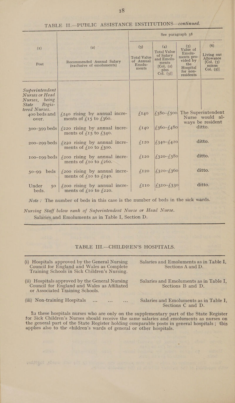 TABLE II.-PUBLIC ASSISTANCE INSTITUTIONS—continued. See paragraph 38 eee ee eS SS Ss (r) (2) (3) (4) (5) (6) Value of Total Value} “pimnolu- Total Value of Salary | ments pro- Living out  Post Recommended Annual Salary of Annual een me by ACh ta) (exclusive of emoluments) Emolu- [Col. (2) the mae ments : Hospital plus for non- Col. (5)] Col. (3)] residents Superintendent Nurses or Head Nurses, being State Regis- teved Nurses. 400 beds and | £240 rising by annual incre- £140 |£380-£500| The Superintendent over. ments of £15 to £360. Nurse would al- ways be resident 300-399 beds | £220 rising by annual incre- £140 |£360—£480 WRG; ments of £15 to £340. 200-299 beds | £220 rising by annual incre- £120 |£340-£420 ditto. ments of £10 to £300. 100-199 beds | £200 rising by annual incre- £120 |£320-£380 ditto. ments of £10 to £260. 50-99 beds | £200 rising by annual incre- £120 |£320-£360 ditto. ments of £10 to £240. Under 50 | £200 rising by annual incre- £110 |£310-£330 ditto. beds. ments of £10 to £220.   Note : The number of beds in this case is the number of beds in the sick wards. Nursing Staff below rank of Superintendent Nurse or Head Nurse. Salaries,and Emoluments as in Table I, Section D.  TABLE III.—CHILDREN’S HOSPITALS. (i) Hospitals approved by the General Nursing Salaries and Emoluments as in Table I, Council for England and Wales as Complete Sections A and D. Training Schools in Sick Children’s Nursing. (ii) Hospitals approved by the General Nursing Salaries and Emoluments as in Table I, Council for England and Wales as Affiliated Sections B and D. or Associated Training Schools. (iii) Non-training Hospitals Salaries and Emoluments as in Table I, Sections C and D. Yn these hospitals nurses who are only on the supplementary part of the State Register for Sick Children’s Nurses should receive the same salaries and emoluments as nurses on the general part of the State Register holding comparable posts in general ee this applies also to the children’s wards of general or other hospitals.
