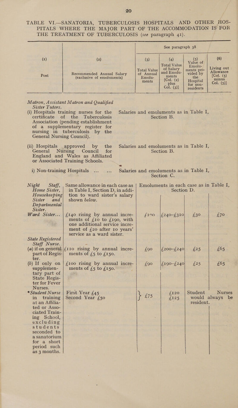 TABLE VI.—SANATORIA, TUBERCULOSIS HOSPITALS AND OTHER HOS- PITALS WHERE THE MAJOR PART OF THE ACCOMMODATION IS FOR THE TREATMENT OF TUBERCULOSIS (see paragraph 41). ee ee ee eee, em ee burdens. oe AT See paragraph 38  (r) (2) (3) (4)  (s) be (6) Total Value fis ets t Total Value of Salary ments pro- Living ou Recommended Annual Salary of Annual | 224 Emolu-| vided by | Allowance more i ments [Col. (3) (exclusive of emoluments) Emolu- he See ments (Col. (2) Hospital plus for non- Col. (5)] Col. (3)] residents ee ee | ee Matron, Assistant Matron and Qualified Sister Tutors. (i) Hospitals training nurses for the Salaries and emoluments as in Table I, certificate of the Tuberculosis Section B. Association (pending establishment of a supplementary register for nursing in tuberculosis by the General Nursing Council). (ii) Hospitals approved by the Salaries and emoluments as in Table I, General Nursing Council for Section B. England and Wales as Affiliated or Associated Training Schools. om i) Non-training Hospitals... ... Salaries and emoluments as in Table I, Section C. Night Staff, , Same allowance in each case as | Emoluments in each case as in Table I, Home Sister, in Table I, Section D, in addi- Section D. Housekeeping| tion to ward sister’s salary Sister and | shown below. Departmental Sister. Ward Sister... | £140 rising by annual incre- £190 |£240-£310| £30 £70 ments of {10 to £190, with one additional service incre- ment of {20 after 10 years’ service as a ward sister. State Registered Staff Nurse. (a) ifon general |f110 rising by annual incre- £90 |£200-£240|) £25 £65 part of Regis-| ments of £5 to £150. ter. (b) If only on | £100 rising by annual incre- £90 |£f190-£240| £25 £65 supplemen- ments of £5 to £150. tary part of . State Regis- ter for Fever Nurses. * Student Nurse | First Year £45 £ £120 | Student Nurses in training | Second Year {50 75 £125 would always be at an Affilia- resident. ted or Asso- ciated Train- ing School, excluding students seconded to a sanatorium for a short period such | as 3 months.