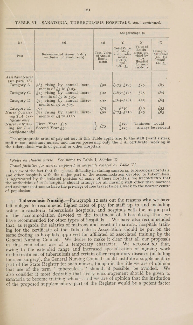 TABLE VI.—SANATORIA, TUBERCULOSIS HOSPITALS, &amp;c.—continued.  See paragraph 38    (1) (2) (3) (4) (5) (6) Total Value res Post Recommended Annual Salary yore tans ad nee seit yh She (exclusive of emoluments) bonohie ments he the y [Col. (3) ments La. Hospital Col.(5)) cd: (3)] for non- AS residents Assistant Nurse | P (see para. 28) Category A. | £85 rising by annual incre- £90 |£175-£195| £25 £65 ments of £5 to £105. Category C. | £75 rising by annual incre- £90 |£165-£185) 9 £25 £65 ments of £5 to £95. Category D. | £75 rising by annual incre- £90 |£165-£185| £25 £65 ments of £5 to £95. Category E. | £65 £75 £140 £20 £55 Nurse possess- | £85 rising by annual incre- £90 |£175-£210| £25 £65 ing T.A.Cer-| ments of £5 to £120. tificate only. Nurse in tyain- | First Year £45 £120 | Trainees would ing for T.A. | Second Year £50 } rahe £125 always be resident Certificate only The appropriate rates of pay set out in this Table apply also to the staff (ward sisters, staff nurses, assistant nurses, and nurses possessing only the T.A. certificate) working in the tuberculosis wards of general or other hospitals. 2 EEE *Notes on student nurse. See notes to Table I, Section D. Travel facilities for nurses employed in hospitals covered by Table VI. In view of the fact that the special difficulty in staffing sanatoria, tuberculosis hospitals, and other hospitals with the major part of the accommodation devoted to tuberculosis, is aggravated by the isolated position of many of these hospitals, we RECOMMEND that the authorities of such hospitals should arrange for all nursing staff other than matrons and assistant matrons to have the privilege of free travel twice a week to the nearest centre of population. 41. Tuberculosis Nursing.—Paragraph 12 sets out the reasons why we have felt obliged to recommend higher rates of pay for staff up to and including sisters in sanatoria, tuberculosis hospitals, and hospitals with the major part of the accommodation devoted to the treatment of tuberculosis, than we have recommended for other types of hospitals. We have also recommended that, as regards the salaries of matrons and assistant matrons, hospitals train- ing for the certificate of the Tuberculosis Association should be put on the same footing as hospitals approved for affiliated or associated training by the General Nursing Council. We desire to make it clear that all our proposals in this connection are of a temporary character. We RECOMMEND that, owing to the extended range and increased specialisation of nursing work in the treatment of tuberculosis and certain other respiratory diseases (including thoracic surgery), the General Nursing Council should institute a supplementary part of the State Register for such nurses, though in the title we are of opinion that use of the term ‘‘ tuberculosis ’’ should, if possible, be avoided. We also consider it most desirable that every encouragement should be given to sanatoria to become training schools, and we are of opinion that the institution of the proposed supplementary part of the Register would be a potent factor
