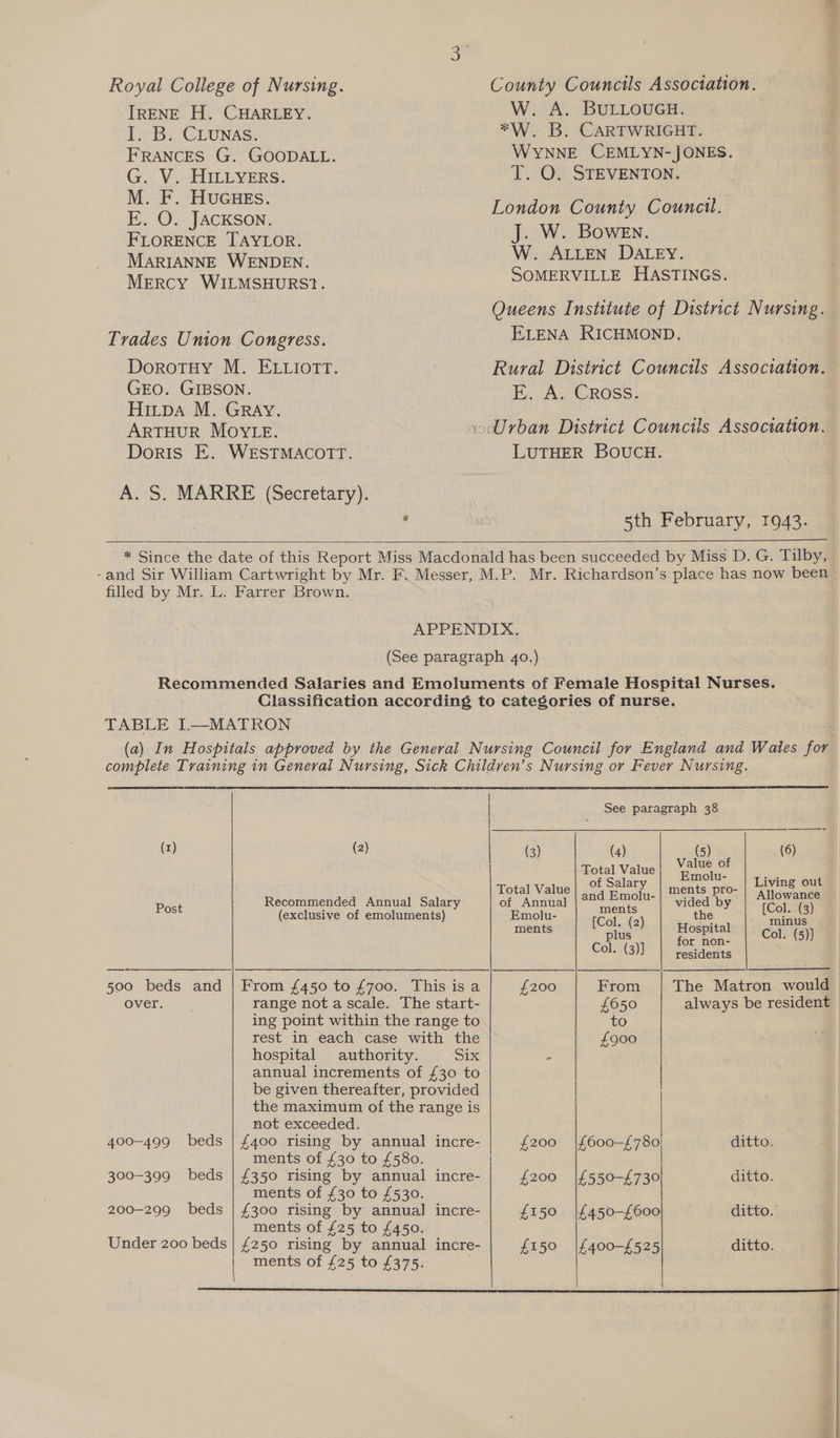 GOODALL. 9 County Councils Association. W. A. BULLOUGH. *W. B. CARTWRIGHT. WYNNE CEMLYN-JONES. T. O. STEVENTON. London County Council. J. W. Bowen. W. ALLEN DALEY. SOMERVILLE HASTINGS. Queens Institute of District Nursing. ELENA RICHMOND. Rural District Councils Associaton. E. A. CRoss. Urban District Councils Association. LUTHER BOUCH. 5th February, 1943.   Post Over. 400-499 beds 300-399 beds 200-299 beds Under 200 beds  (2) Recommended Annual Salary (exclusive of emoluments) range not a scale. The start- ing point within the range to rest in each case with the hospital authority. Six annual increments of £30 to be given thereafter, provided the maximum of the range is not exceeded. £400 rising by annual incre- ments of £30 to £580. £350 rising by annual incre- ments of £30 to £530. £300 rising by annual] incre- ments of £25 to £450. £250 rising by annual incre- ments of £25 to £375. | See paragraph 38 | (3) (4) (5) (6)     Value of Total Value Emolu- a of Salary Living out 2 ee and Emolu- Lae ee Allowance Emolu- ments iho ACetmes ments (Col. (2) Hospital Col. (= plus for non- ol. (5)] Col. (3)] residents £200 From The Matron would £650 always be resident to £900 £200 |£600-£780 ditto. £200 |£550-£730) ditto. £150 |£450-£600 ditto. £150 |£400-£525 ditto.
