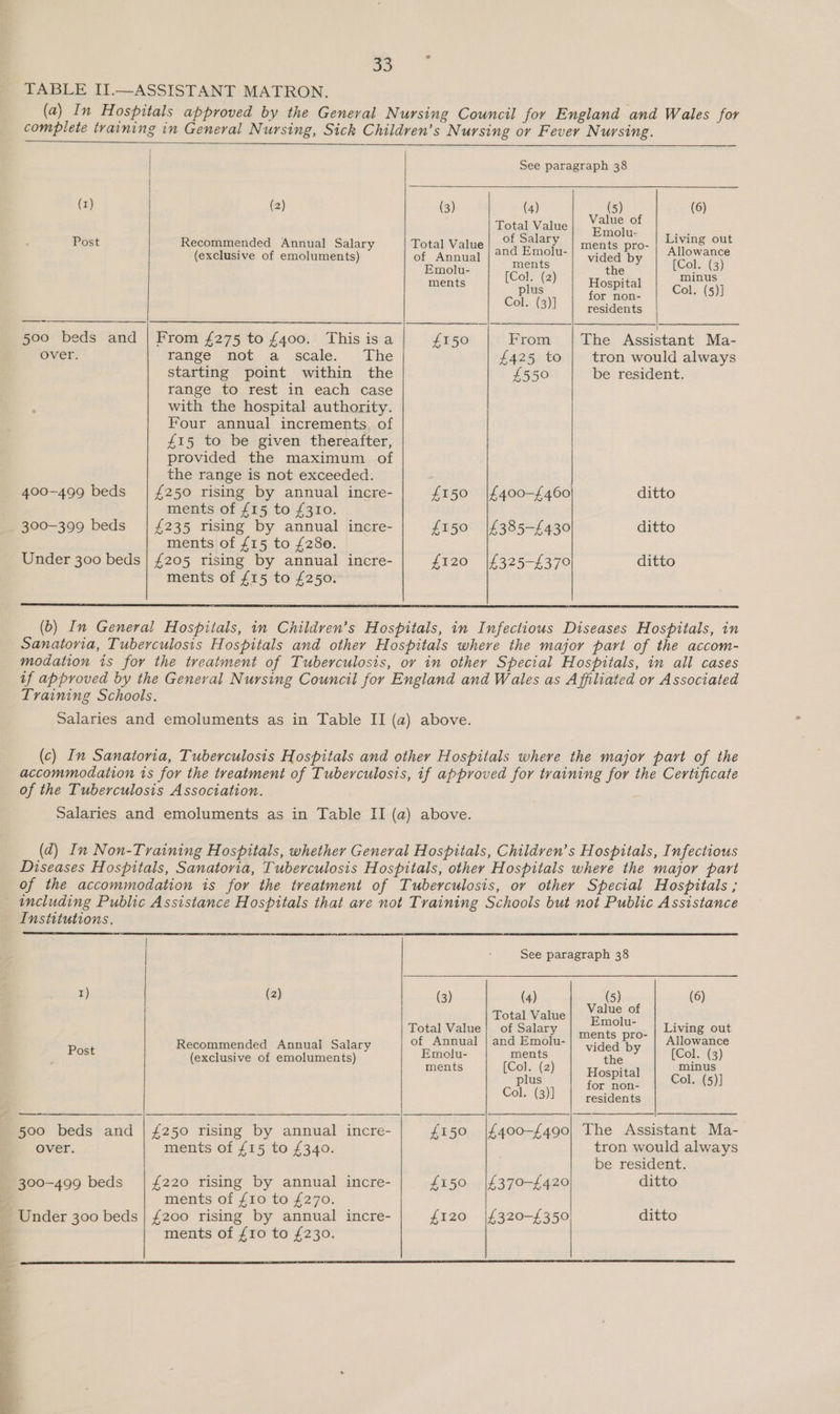  33 TABLE II.—ASSISTANT MATRON. (a) In Hospitals approved by the Geneval Nursing Council for England and Wales for complete training in General Nursing, Sick Children’s Nursing or Fever Nursing.    Total Value oe a Post Recommended Annual Salary Total Value acs eae ments pro- shies out (exclusive of emoluments) of Annual | @” oe u-| vided by Col. (2) Emolu- (Col. (2) the yor ments hie Hospital Col, (5) ea (3)] for non- AS  500 beds and | From £275 to £400. This isa £150 From |The Assistant Ma- over. range not a scale. The £425 to tron would always starting point within the £550 be resident. range to rest in each case £15 to be given thereafter, provided the maximum of 300-399 beds | £235 rising by annual incre- £150 |£385—-£430 ditto  (b) In General Hospitals, in Children’s Hospitals, in Infectious Diseases Hospitals, in Sanatoria, Tuberculosis Hospitals and other Hospitals where the major part of the accom- modation is for the treatment of Tuberculosis, or in other Special Hospitals, in all cases if approved by the General Nursing Council for England and Wales as Affiliated or Associated Training Schools. accommodation 1s for the treatment of Tuberculosis, if approved for training for the Certificate of the Tuberculosis Association. Diseases Hospitals, Sanatoria, Tuberculosis Hospitals, other Hospitals where the major part of the accommodation is for the treatment of Tuberculosis, or other Special Hospitals ; - including Public Assistance Hospitals that are not Training Schools but not Public Assistance Institutions.  | | See paragraph 38  1) (2) (3) (4) (5) (6) Total Value a ane Total Value} of Salary | ents pro- Living out Recommended Annual Salary of Annual | and Emolu- vided by Allowance t    ee (exclusive of emoluments) ee Col. (2) tea faced plus fo ee po kokae) Col. (3)] residents 500 beds and | £250 rising by annual incre- £150 |£400-£490| The Assistant Ma- Over. ments of £15 to £340. tron would always be resident. _ Under 300 beds | £200 rising by annual incre- £120 |£320-£350) ditto  