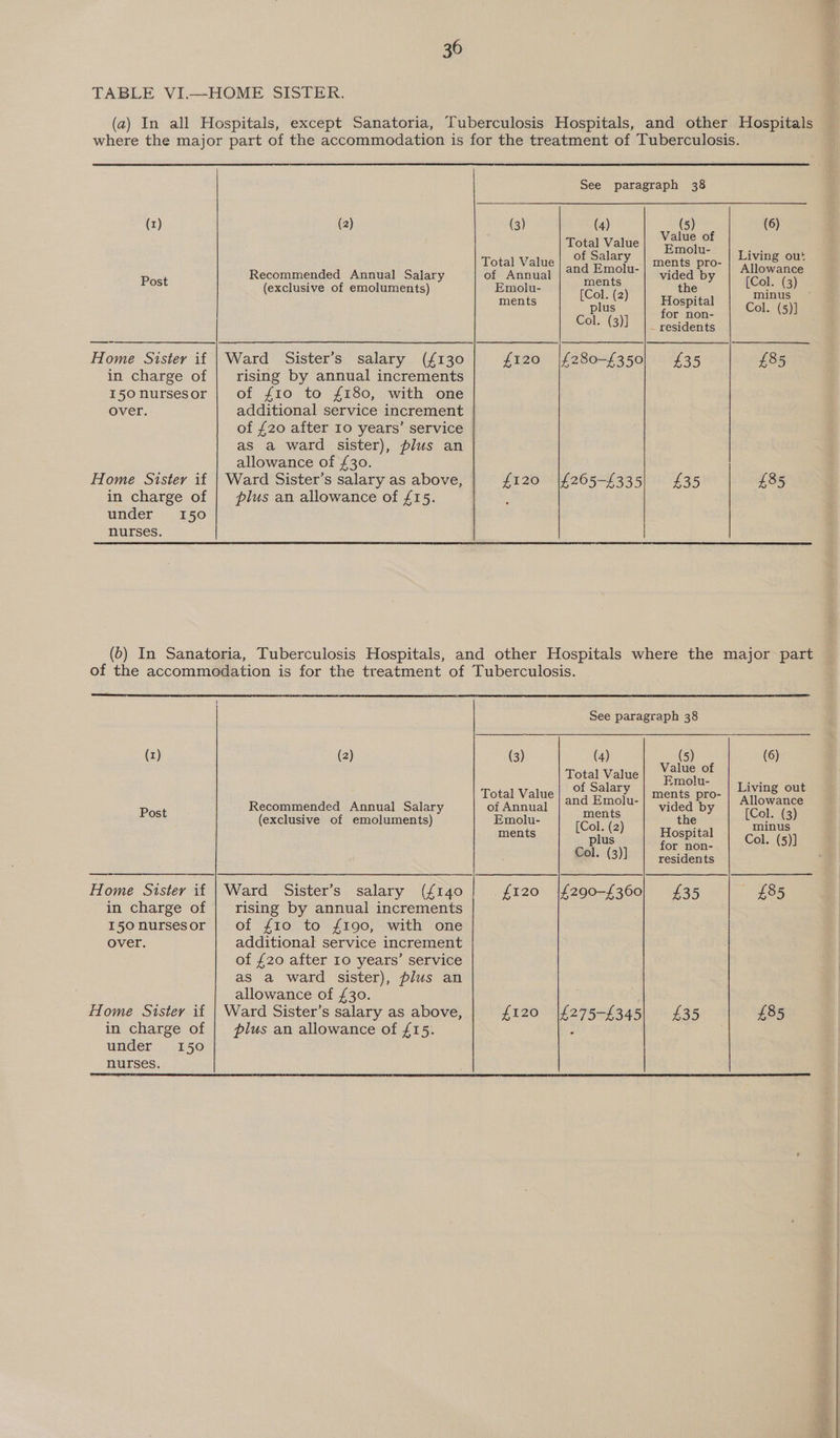 30 TABLE VI.—HOME SISTER. (a) In all Hospitals, except Sanatoria, Tuberculosis Hospitals, and other Hospitals where the major part of the accommodation is for the treatment of Tuberculosis. See paragraph 38 (1) (2) (3) (4) (5) (6) Total Value Value of of Salar Emolu- Living out Total Value Y | ments pro- &amp; 2 Recommended Annual Salary of Annual and Emolu- vided by Allowance aot (exclusive of emoluments) Emolu- Col. (2) the ee ments 1 Hospital Cc aa for non- ol. (5)] Col NS he residents Home Sister if | Ward Sister’s salary (£130 £120 |£280-£350| £35 £85 in charge of | rising by annual increments 150nursesor | of £10 to £180, with one over. additional service increment of £20 after 10 years’ service as a ward sister), plus an allowance of £30. Home Sister if | Ward Sister’s salary as above, £120 |£265-£335 £35 £85 in charge of | plus an allowance of £15. : under 150 nurses. (6) In Sanatoria, Tuberculosis Hospitals, and other Hospitals where the major part of the accommodation is for the treatment of Tuberculosis.  See paragraph 38 (z) (2) (3) (4) (5) 6) Total Value gees? ug Total Value | °f Salary | ments pro- Living out Bost Recommended Annual Salary of Annual eee vided by TOl 5 (exclusive of emoluments) Emolu- [C the wt A3 ol. (2) : minus ments Hospital plus for aon Col. (5)] Col. (3)] residents Home Sister if | Ward Sister’s salary (£140 | £120 |£290-£360) £35 «£85 in charge of | rising by annual increments 150nursesor | of £10 to £190, with one over. additional service increment of £20 after Io years’ service as a ward sister), plus an allowance of £30. my Home Sister if | Ward Sister’s salary as above, £120 |£275-£345 £35 £85 in charge of | plus an allowance of £15. P under 150 nurses. 