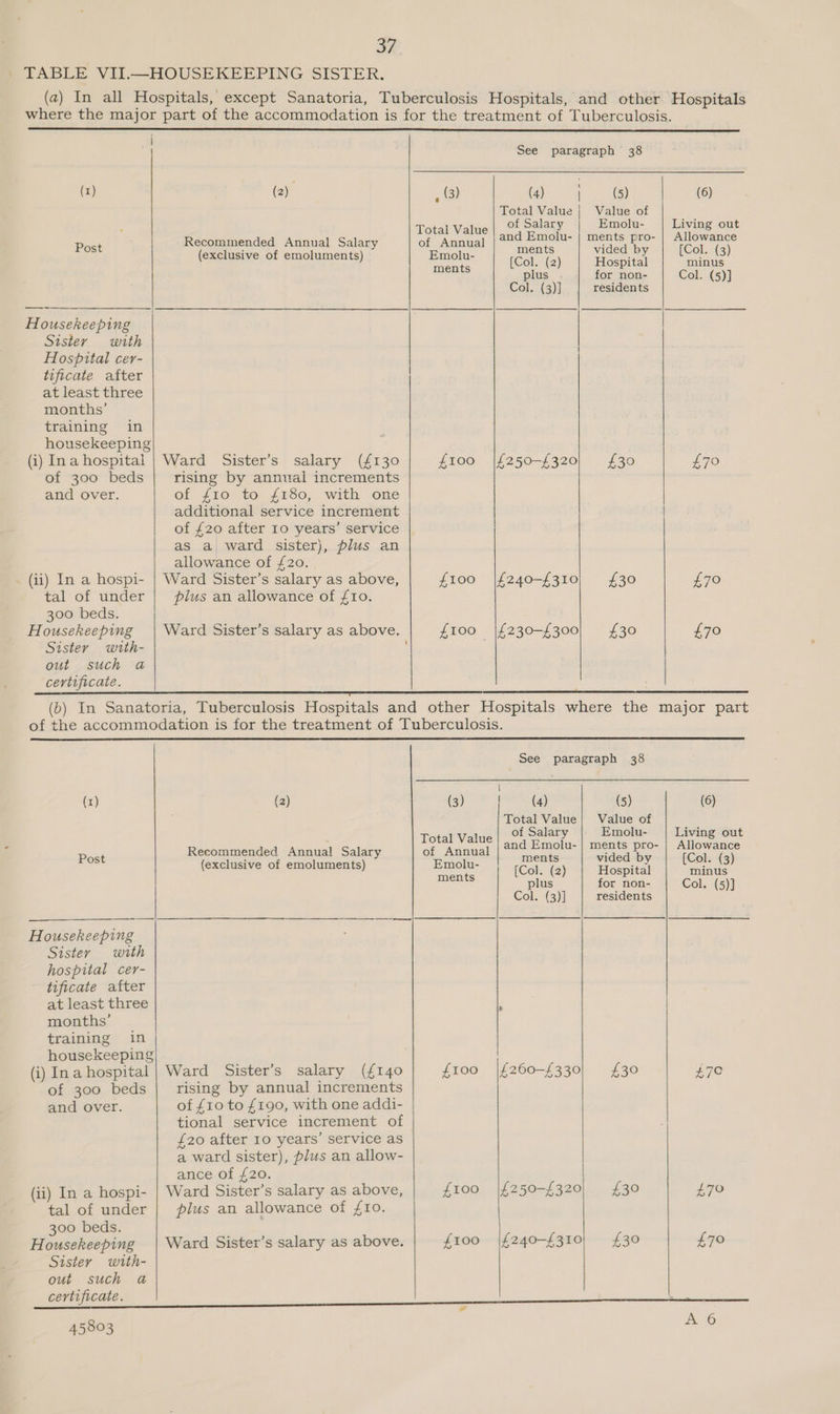  Post  Housekeeping Sister with Hospital cer- tificate after at least three months’ training in housekeeping (i) Ina hospital of 300 beds  and over. . (ii) In a hospi- tal of under 300 beds. Housekeeping (2)  (3)  See paragraph 38 a oe Total Value | Value of Total Valve of Salary Emolu- Recommended Annual Salary of Ameual (e0e es | aoa Eo (exclusive of emoluments) Emolu- fone vided by ments [Col. (2) Hospital plus for non- Col. (3)] residents | Ward Sister’s salary (£130 £100 |£250-£320| £30 rising by annual increments of {10° to. £780, with one additional service increment of £20 after 10 years’ service as a ward sister), plus an allowance of £20. Ward Sister’s salary as above, 100) 6|f240-£310 O ¥ £240-4£3 3 plus an allowance of £10. Ward Sister’s salary as above. 100 230-£300 oO ¥, . 30-ES 3  (6) Living out Allowance [Col. (3) minus Col. (5)] £70 £70 £70    (2)   (3) See paragraph 38 n 1 (4) (5)     (6) toe sae eee of . of Salary molu- iving out Box Recommended Annual Salary aaa ee eae oo ere (exclusive of emoluments) Emolu- sd (Col. (3) amends [Col. (2) Hospital minus plus for non- Col. (5)] Col. (3)] residents Housekeeping Sister with hospital cer- tificate after at least three f months’ training in | housekeeping (i) Ina hospital | Ward Sister’s salary (£140 £100 |£260-£330| £30 i7e of 300 beds rising by annual increments and over. of £10 to £190, with one addi- tional service increment of £20 after Io years’ service as a ward sister), plus an allow- ance of £20. (ii) In a hospi- | Ward Sister’s salary as above, £100 |£250-£320 £30 £70 tal of under | plus an allowance of f1o. 300 beds. Housekeeping | Ward Sister’s salary as above. £100 |£240-£310) £30 £70 Sister with- out such a certificate. A 6 45803