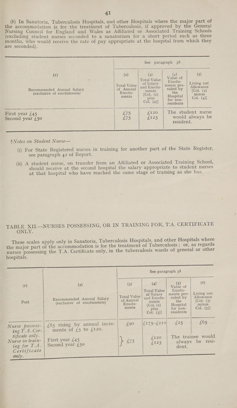 (b) In Sanatoria, Tuberculosis Hospitals, and other Hospitals where the major part of the accommodation is for the treatment of Tuberculosis, if approved by the General Nursing Council for England and Wales as Affiliated or Associated Training Schools (excluding student nurses seconded to a sanatorium for a short period such as three months, who would receive the rate of pay appropriate at the | are seconded). pay appropriate a e hospital from which they     See paragraph 38 (1) (2) (3) (4) (5) : Total Value ue Total Value of Salary | ments pro- Living out Recommended Aunual Salary of Annual and Emolu- | vided by Allowance (exclusive of emoluments) Emolu- ee the (Col. (2) ments [ ek (x) Hospital eer c P bie for non- Col. (4)] ol. (2)] residents First year £45 £75 £120 The student nurse Second year £50 £75 £125 would always be resident.  LUE EERO eS +Notes on Student Nurse— (i) For State Registered nurses in training for another part of the State Register, see paragraph 42 of Report. (ii) A student nurse, on transfer from an Affiliated or Associated Training School, should receive at the second hospital the salary appropriate to student nurses at that hospital who have reached the same stage of training as she has. TABLE XII.—NURSES POSSESSING, OR IN TRAINING FOR, CA CERIIPICATY ONLY. These scales apply only in Sanatoria, Tuberculosis Hospitals, and other Hospitals where the major part of the accommodation is for the treatment of Tuberculosis ; or, as regards nurses possessing the T.A. Certificate only, in the tuberculosis wards of general or other hospitals. eee eee See paragraph 38 eee sh es eS (1) (2) (3) (4) (5) (6) Value of Total Value Emolu- Total Value of Salary | ments pro- Living out  Recommended Annual Salary fA 1 and Emolu-| vided by Allowance Post (exclusive of emoluments) °F ens ments the [Col. (3) Shas (Col. (2) Hospital minus eee plus for non- Col. (5)] Col. (3)] residents Nurse possess- | £85 rising by annual incre- £90 |£175-£210| £25 £65 ing T.A. Cer- ments of £5 to £120. tificate only.  Nurse in tvain- | First year £45 \ £75 £E20 The trainee would ing for T.A. Second year £50 2 £125 Pale be resi- | ent. Certificate