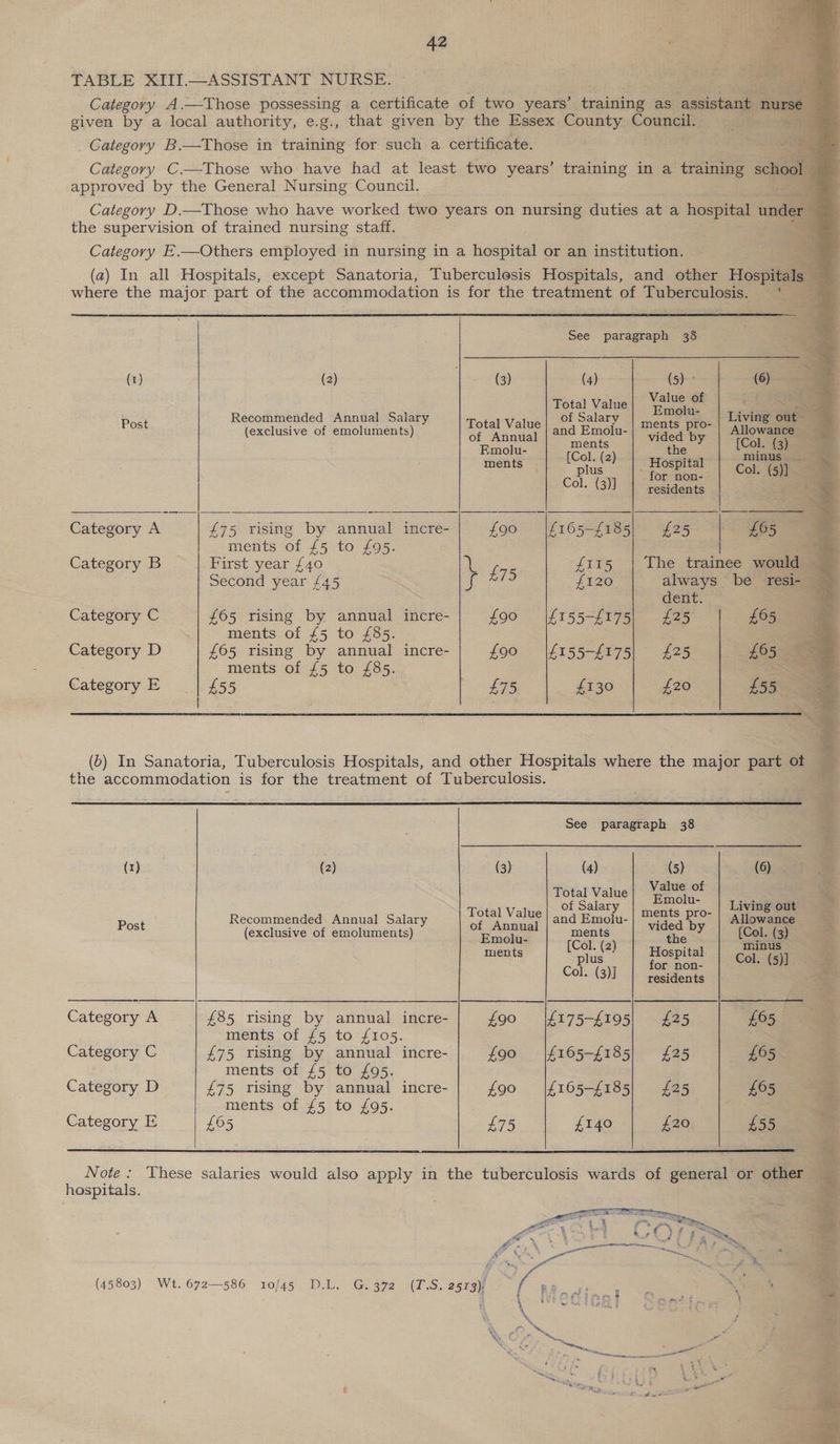   TABLE “Xiif. —ASSISTANT NURSE. Category A.—Those possessing a certificate of two years’ training as assistant nurse a given by a local authority, e.g., that given by the Essex County Council. _ Category B.—Those in training for such a certificate. approved by the General } Nursing Council. 4 Category D.—Those who have worked two years on nursing duties at a hospital under - | the supervision of trained nursing staff. ¥ Category E.—Others employed in nursing in a hospital or an institution. (a) In all Hospitals, except Sanatoria, Tuberculesis Hospitals, and other Hospitals q 7 where the major part of the accommodation is for the treatment of Tuberculosis. aan      See paragraph 38 (1) (2) (3) (4) (5) ° (6) R ded Annual Sal Salary Ymole Living Oe Post ecommended, Anntal Salaty | Total Value] Of S207, | ments =| ae a ingle ments y [Col. (3) ments ere ney Hospital Col (ay : bes _ for non- ol. (5)] Col. Gi residents ¥ Category A £75 rising by annual incre- £90 (£165-£185| £25 FBS ments of £5 to £95. . Category B |. First year £40 ea £115 | The trainee would Second year £45 ae £75 £120 always be resi- |) dent. ‘g Category C £65 rising by annual incre- £90 \£155-£175| £25 £05 ments of £5 to £85. Category D £65 rising by annual incre- £90 \£155-£175| £25 £65 ments of £5 to £85. Category E | £55 £75 £130 £20 £55 (6) In Sanatoria, Tuberculosis Hospitals, and other Hospitals where the major PS ot the accommodation is for the treatment of Tuberculosis. See paragraph 38 (1) (2) (3) (4) (5) (6)   Total Value| Value of : Total V of Salary ee ee Living out Post Recommended: Annual Salary | of “Annnal | M90 | “idea by | ments Cie Hospital Col ol ay} Col. (3)] | residents Category A £85 rising by annual incre- £90 |£175-£1905| £25 £65 ments of £5 to £105. Category C £75 rising by annual incre- £90 |£165-£185| £25 £05 ments of £5 to £95. Category D £75 rising by annual incre- £90 £105-£185 £25 £65 ments of £5 to £95. 2 j Category E £65 £75 £140 £20 £55  Note: These salaries would also apply in the tuberculosis wards of general or other ‘ hospitals. Ft 