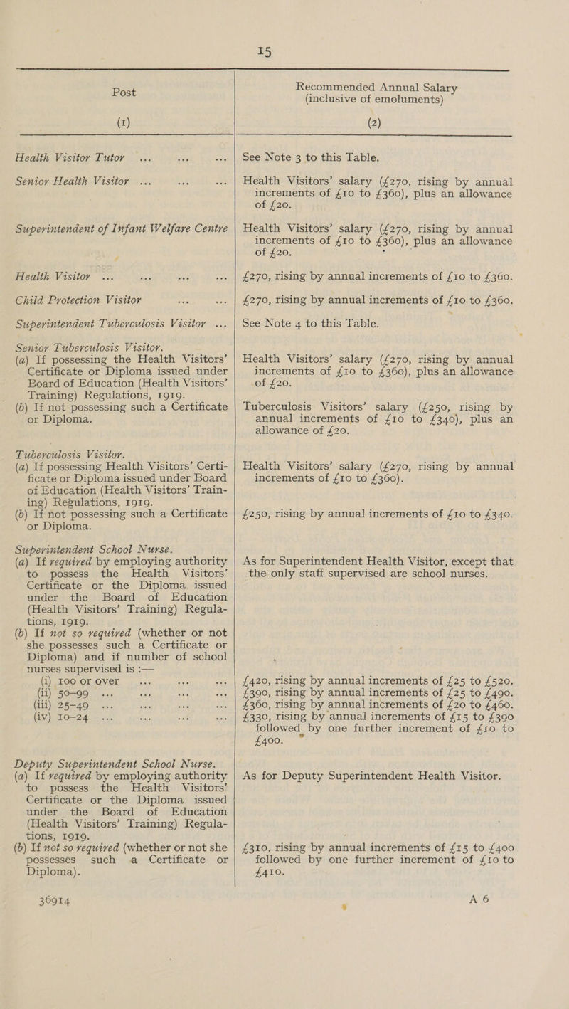 Post (1) Health Visitor Tutor Seniory Health Visitor Superintendent of Infant Welfare Centre Health Visitor Child Protection Visitor Superintendent Tuberculosis Visitor Senioy Tuberculosis Visitor. (a) If possessing the Health Visitors’ Certificate or Diploma issued under Board of Education (Health Visitors’ Training) Regulations, 1919. (b) If not possessing such a Certificate or Diploma. Tuberculosis Visitor. (a) If possessing Health Visitors’ Certi- ficate or Diploma issued under Board of Education (Health Visitors’ Train- ing) Regulations, 1919. (0) If not possessing such a Certificate or Diploma. Superintendent School Nurse. (a) If required by employing authority to possess the Health Visitors’ Certificate or the Diploma issued under the Board of Education (Health Visitors’ Training) Regula- tions, I919. (b) If not so vequived (whether or not she possesses such a Certificate or Diploma) and if number of school nurses supervised is :— (i) 100 or over Deputy Superintendent School Nurse. (a) If vequived by employing authority to possess the Health Visitors’ Certificate or the Diploma issued under the Board of Education (Health Visitors’ Training) Regula- tions, I919. (6) If not so required (whether or not she possesses such a Certificate or Diploma). 36914 Recommended Annual Salary (inclusive of emoluments) (2) See Note 3 to this Table, Health Visitors’ salary (£270, rising by annual increments of £10 to £360), plus an allowance of £20. Health Visitors’ salary (£270, rising by annual increments of £10 to £360), plus an allowance of £20. : . £270, rising by annual increments of £10 to £360. £270, rising by annual increments of £10 to £360. See Note 4 to this Table. Health Visitors’ salary (£270, rising by annual increments of £10 to £360), plus an allowance of £20. Tuberculosis Visitors’ salary (£250, rising by annual increments of {10 to £340), plus an allowance of £20. Health Visitors’ salary (£270, rising by annual increments of £10 to £360). £250, rising by annual increments of {10 to £340. As for Superintendent Health Visitor, except that the only staff supervised are school nurses. £420, rising by annual increments of £25 to £520. £390, rising by annual increments of £25 to £490. £360, rising by annual increments of £20 to £460. £330, rising by annual increments of £15 to £390 followed by one further increment of £10 to £400. As for Deputy Superintendent Health Visitor. £310, rising by annual increments of £15 to £400 followed by one further increment of {£10 to £410. A 6