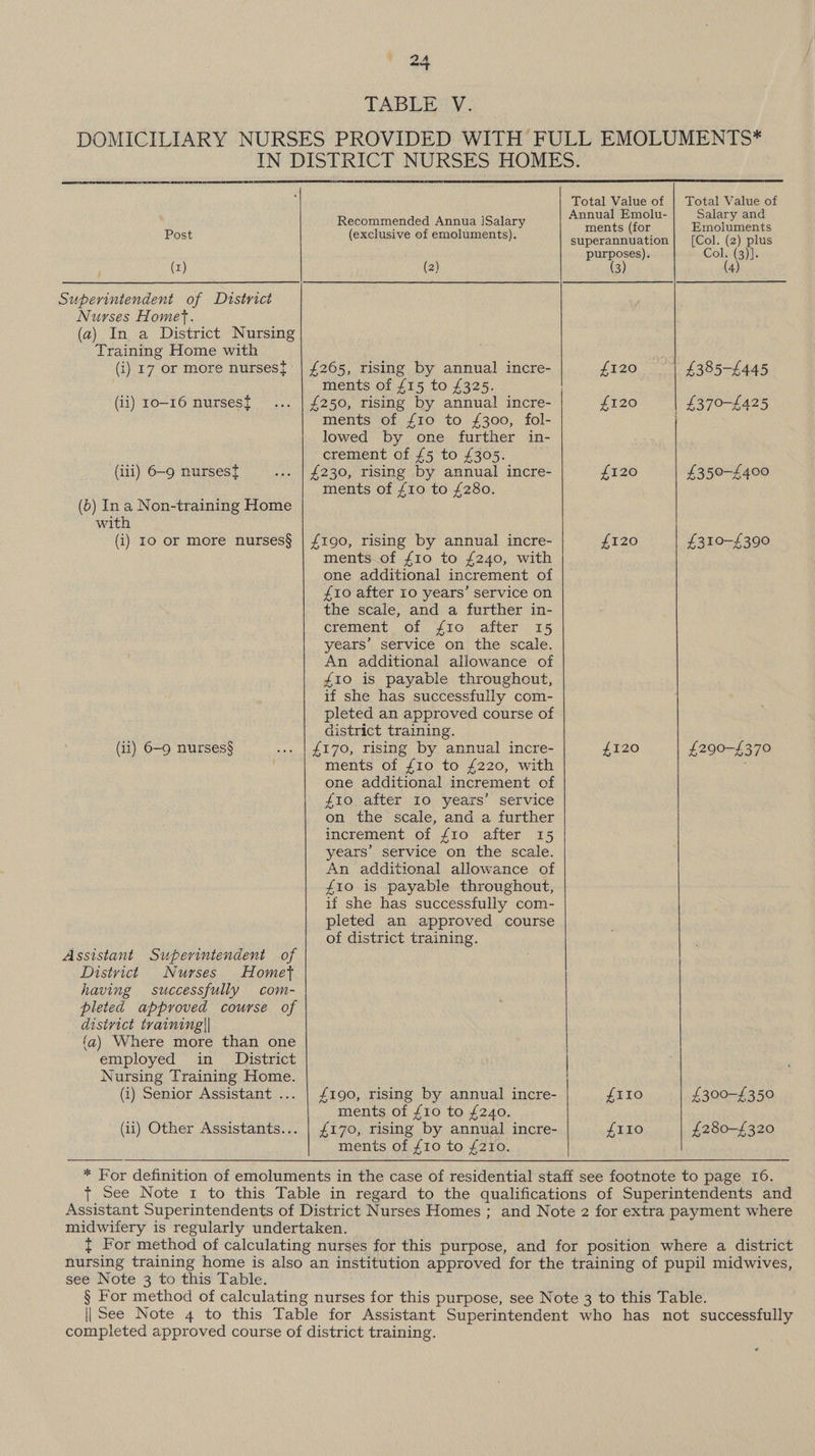 TABLE V. DOMICILIARY NURSES PROVIDED WITH FULL EMOLUMENTS* IN DISTRICT NURSES HOMES. Total Value of | Total Value of Recommended Annua ISalary pape te bi hice a eres Post (exclusive of emoluments). superannuation| [Col. (2) plus purposes). Colk(ig))} (x) (2) (3) (4) Superintendent of District Nurses Homet. (a) In a District Nursing Training Home with (i) 17 or more nurses{: | £265, rising by annual incre- £120 £385-£445 ments of £15 to £325. (ii) ro-16 nurses{ ... | £250, rising by annual incre- £120 | £370-£425 ments of £10 to £300, fol- lowed by one further in- crement of £5 to £305. (iii) 6-9 nursest ... | £230, rising by annual incre- £120 £350-£400 ments of £10 to £280. (5) Ina Non-training Home with (1) Io or more nurses§ | £190, rising by annual incre- £120 £310—-£390 . ments. of £10 to £240, with one additional increment of £10 after 10 years’ service on the scale, and a further in- Crement. Of, £10: ater 15 years’ service on the scale. An additional allowance of £10 is payable throughout, if she has successfully com- pleted an approved course of district training. (11) 6-9 nurses§ ... | £170, rising by annual incre- £120 £290-£370 ments of £10 to £220, with one additional increment of £10 after Io years’ service on the scale, and a further increment of f10 after 15 years’ service on the scale. An additional allowance of £10 is payable throughout, if she has successfully com- pleted an approved course of district training. Assistant Superintendent of Distvict Nurses Homet having successfully com- pleted approved course of district training|| ‘a) Where more than one employed in _ District Nursing Training Home. (i) Senior Assistant ... | £190, rising by annual incre- £110 £300-£350 ments of £10 to £240. (ii) Other Assistants... | £170, rising by annual incre- £110 £280-£320 ments of {10 to £210. * For definition of emoluments in the case of residential staff see footnote to page 16. + See Note 1 to this Table in regard to the qualifications of Superintendents and Assistant Superintendents of District Nurses Homes ; and Note 2 for extra payment where midwifery is regularly undertaken. { For method of calculating nurses for this purpose, and for position where a district nursing training home is also an institution approved for the training of pupil midwives, see Note 3 to this Table. § For method of calculating nurses for this purpose, see Note 3 to this Table. || See Note 4 to this Table for Assistant Superintendent who has not successfully completed approved course of district training.