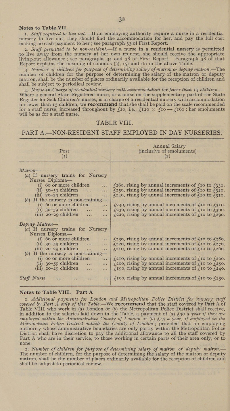 Notes to Table VII 1. Staff required to live out.—If{ an employing authority require a nurse in a residentia. nursery to live out, they should find the accommodation for her, and pay the full cost making no cash payment to her ; see paragraph 33 of First Report. 2. Staff permitted to be non-vesident.—If a nurse in a residential nursery is permitted to live away from the nursery at her own request, she should receive the appropriate living-out allowance ; see paragraphs 34 and 38 of First Report. Paragraph 38 of that Report explains the meaning of columns (3), (5) and (6) in the above Table. 3. Number of children for purpose of determining salary of matron or deputy matron.—The number of children for the purpose of determining the salary of the matron or deputy matron, shall be the number of places ordinarily available for the reception of children and shall be subject to periodical review. 4. Nurse-in-Charge of residential nursery with accommodation for fewer than 15 childven.— Where a general State Registered nurse, or a nurse on the supplementary part of the State Register for Sick Children’s nurses, is in charge of a residential nursery with accommodation for fewer than 15 children, we recommend that she shall be paid on the scale recommended for a staff nurse, increased throughout by £20, | ie., £120 X £10 — £160; her emoluments will be as for a staff nurse. TABLE VIII. | PART A.—NON-RESIDENT STAFF EMPLOYED IN DAY NURSERIES. Annual Salary Post (inclusive of emoluments) (I) (2) M atron— (a) If nursery trains for Nae ony Nurses Diploma— (i) 60 or more children ... | £260, rising by annual increments of £10 to £330. (ii) 30-59 children a ... | £250, rising by annual increments of £10 to £320. (ili) 20-29 children... £240, rising by annual increments of £10 to £310. (0) If the nursery is non- training— (i) 60 or more children ... | £240, rising by annual increments of £10 to £310. (ii) 30-59 children mat ... | £230, rising by annual increments of £10 to £300. (ili) 20-29 children _.... ... | £220, rising by annual increments of {10 to £290. Deputy Matron— (a) If nursery trains for Nursery Nurses Diploma— (i) 60 or more children ... | £230, rising by annual increments of £10 to £280. (ii) 30-59 children _.... ... | £220, rising by annual increments of £10 to £270. (iii) 20-29 children _..... £210, rising by annual increments of £10 to £260. (6) If the nursery is non- training— (i) 60 or more children ... | £210, rising by annual increments of £10 to £260. (ii) 30-59 children... ... | £200, rising by annual increments of £10 to £250. (iii) 20-29 children... ... | £190, rising by annual increments of £10 to £240. Staff Nurse ee ay cits ... | £190, rising by annual increments of £10 to £230. Notes to Table VIII. Part A 1. Additional payments for London and Metropolitan Police District for nursery staff covered by Part A only of this Table-—We recommend that the staff covered by Part A of Table VIII who work in (a) London or (6) the Metropolitan Police District shall receive, in addition to the salaries laid down in the Table, a payment of (a) £30 a year if they ave employed within the Administrative County of London or (b) £15 a year, uf employed in the Metropolitan Police District outside the County of London; provided that an employing authority whose administrative boundaries are only partly within the Metropolitan Police District shall have discretion to pay the additional allowance to all the staff covered by | Part A who are in their service, to those working in certain parts of their area gy es or to none. 2. Number of children for purpose of determining salary of matron or deputy nA ANS, — The number of children, for the purpose of determining the salary of the matron or deputy matron, shall be the number of places ordinarily available for the reception of children and shall be subject to periodical review.